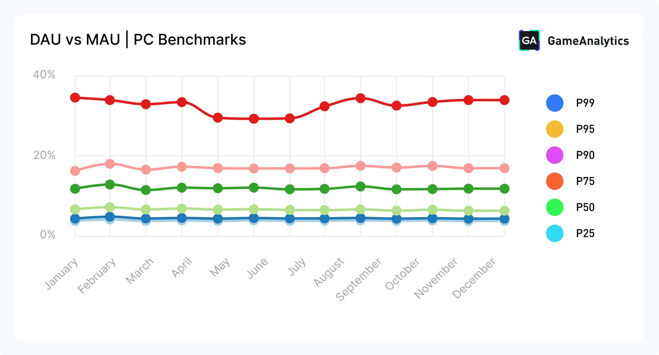 DAU vs MAU, 2026 PC gaming Benchmarks
