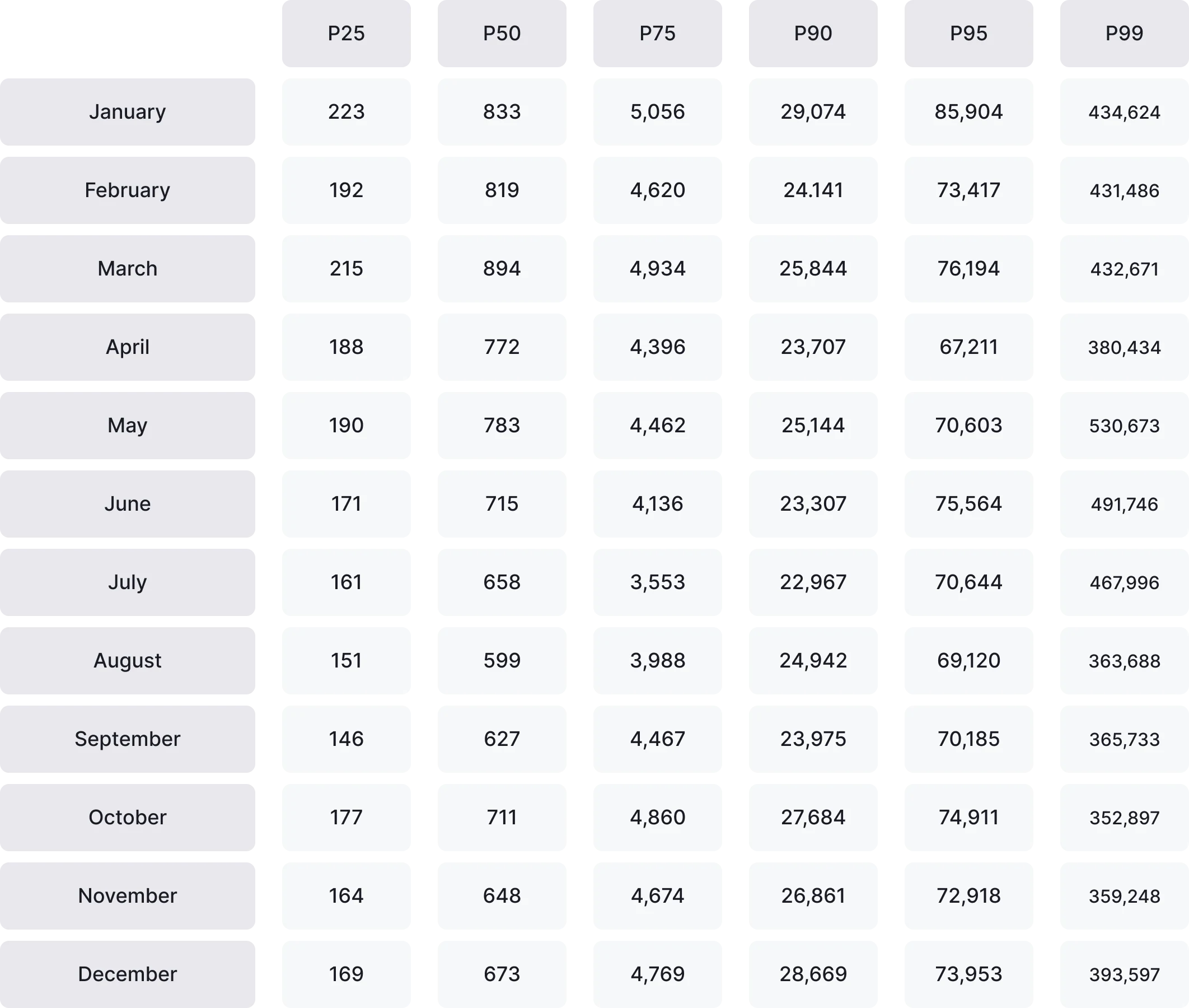 Monthly new users for PC games in 2025, shown at the P25, P50, P75, P90, P95, and P99 percentiles.  January: P25 223, P50 833, P75 5,056, P90 29,074, P95 85,904, P99 434,624 February: P25 192, P50 819, P75 4,620, P90 24,141, P95 73,417, P99 431,486 March: P25 215, P50 894, P75 4,934, P90 25,844, P95 76,194, P99 432,671 April: P25 188, P50 772, P75 4,396, P90 23,707, P95 67,211, P99 380,434 May: P25 190, P50 783, P75 4,462, P90 25,144, P95 70,603, P99 530,673 June: P25 171, P50 715, P75 4,136, P90 23,307, P95 75,564, P99 491,746 July: P25 161, P50 658, P75 3,553, P90 22,967, P95 70,644, P99 467,996 August: P25 151, P50 599, P75 3,988, P90 24,942, P95 69,120, P99 363,688 September: P25 146, P50 627, P75 4,467, P90 23,975, P95 70,185, P99 365,733 October: P25 177, P50 711, P75 4,860, P90 27,684, P95 74,911, P99 352,897 November: P25 164, P50 648, P75 4,674, P90 26,861, P95 72,918, P99 359,248 December: P25 169, P50 673, P75 4,769, P90 28,669, P95 73,953, P99 393,597