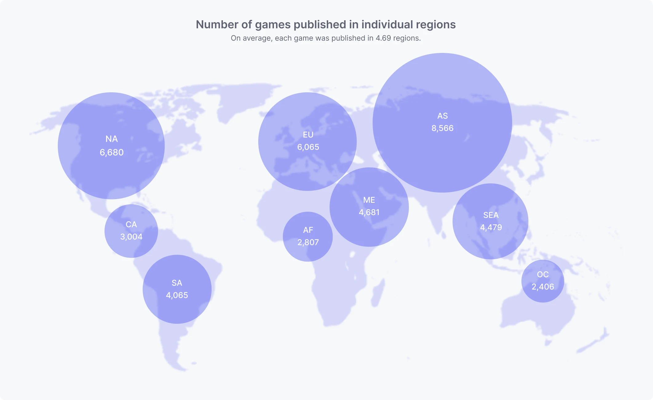 Map: Bubble map titled "Number of games published in individual regions," subtitled "On average, each game was published in 4.69 regions." Bubble size corresponds to the number of games published in each region.  Asia (AS): 8,566 North America (NA): 6,680 Europe (EU): 6,065 Middle East (ME): 4,681 Southeast Asia (SEA): 4,479 South America (SA): 4,065 Central America (CA): 3,004 Africa (AF): 2,807 Oceania (OC): 2,406