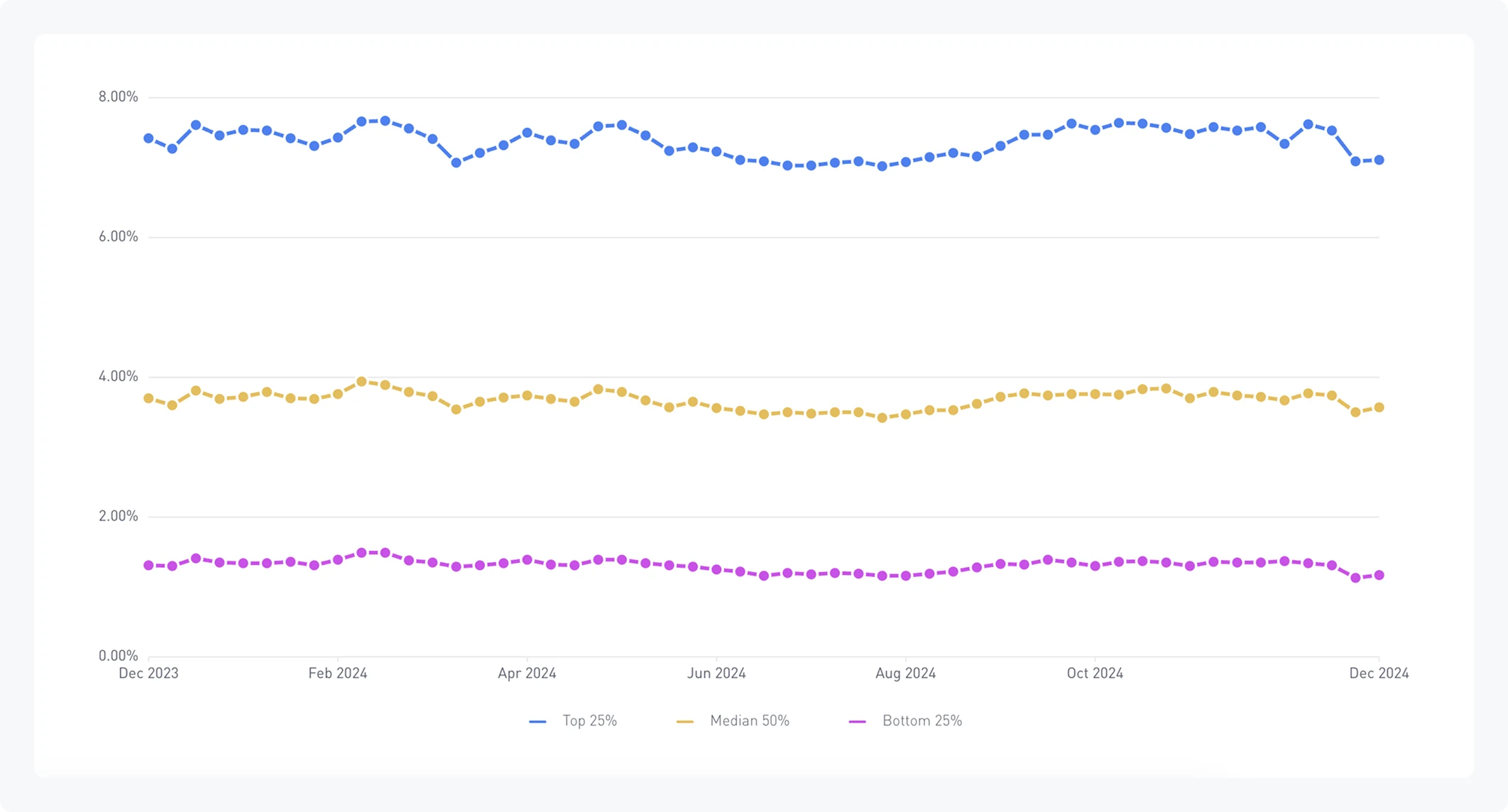 Chart: Line chart showing D7 retention across mobile games from December 2023 to December 2024, plotted weekly. Three series: Top 25%, Median 50%, and Bottom 25%.  Top 25%: fluctuates between roughly 7% and 7.7% across the year, dipping mid-year around June to August and recovering in the autumn, ending near 7.2% Median 50%: holds between roughly 3.4% and 3.9%, following a similar mid-year dip and autumn recovery Bottom 25%: sits between roughly 1.1% and 1.5% throughout