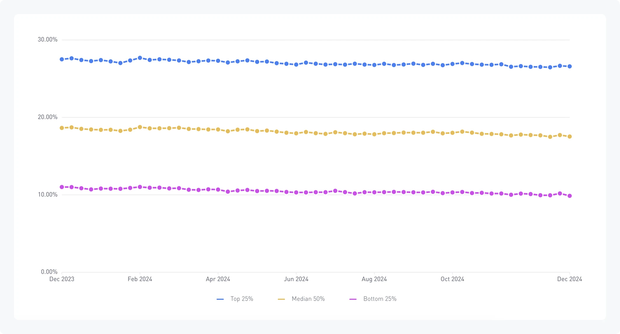 Chart: Line chart showing D1 retention across mobile games from December 2023 to December 2024, plotted weekly. Three series: Top 25%, Median 50%, and Bottom 25%.  Top 25%: starts around 27% in December 2023, drifts gradually downward through the year, ending around 26.5% in December 2024 Median 50%: starts around 18.5%, declines steadily, ending around 17% Bottom 25%: starts around 11.5%, declines through the year, ending just under 10%