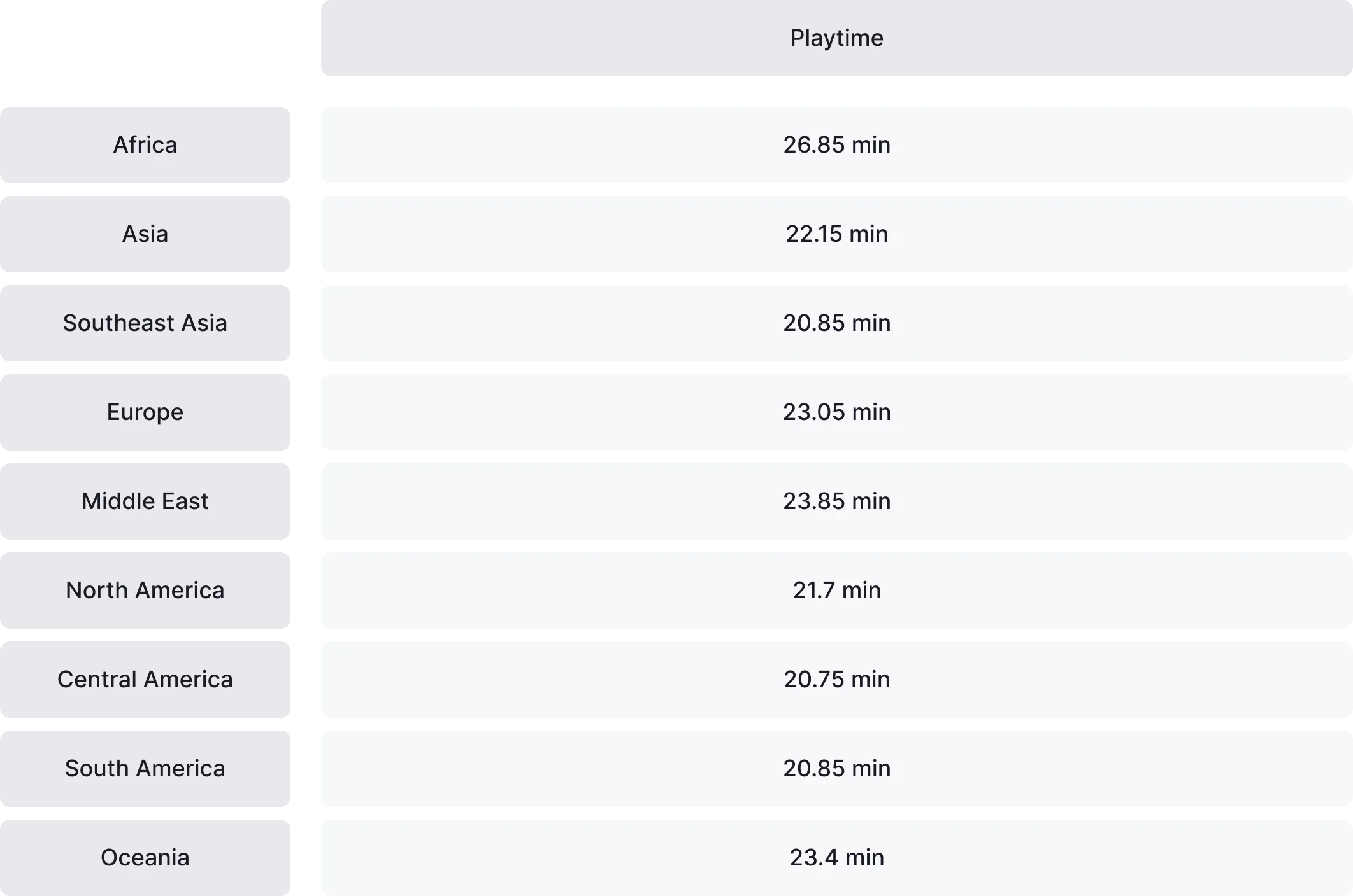 Table: Median (P50) daily playtime in minutes by region.  Africa: 26.85 min Asia: 22.15 min Southeast Asia: 20.85 min Europe: 23.05 min Middle East: 23.85 min North America: 21.7 min Central America: 20.75 min South America: 20.85 min Oceania: 23.4 min