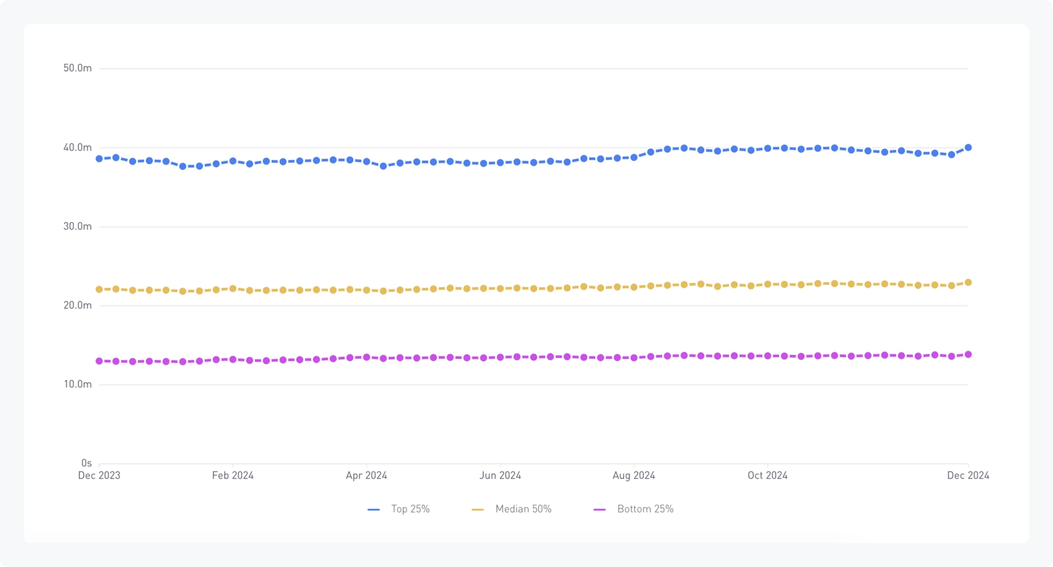 Chart: Line chart showing D28 retention across mobile games from December 2023 to December 2024, plotted weekly. Three series: Top 25%, Median 50%, and Bottom 25%.  Top 25%: fluctuates between roughly 2.6% and 3.0% across the year, dipping mid-year around July to September and recovering to a high point in October, ending near 2.9% Median 50%: holds steady between roughly 0.9% and 1.1% throughout Bottom 25%: sits at or very near 0% for the entire year