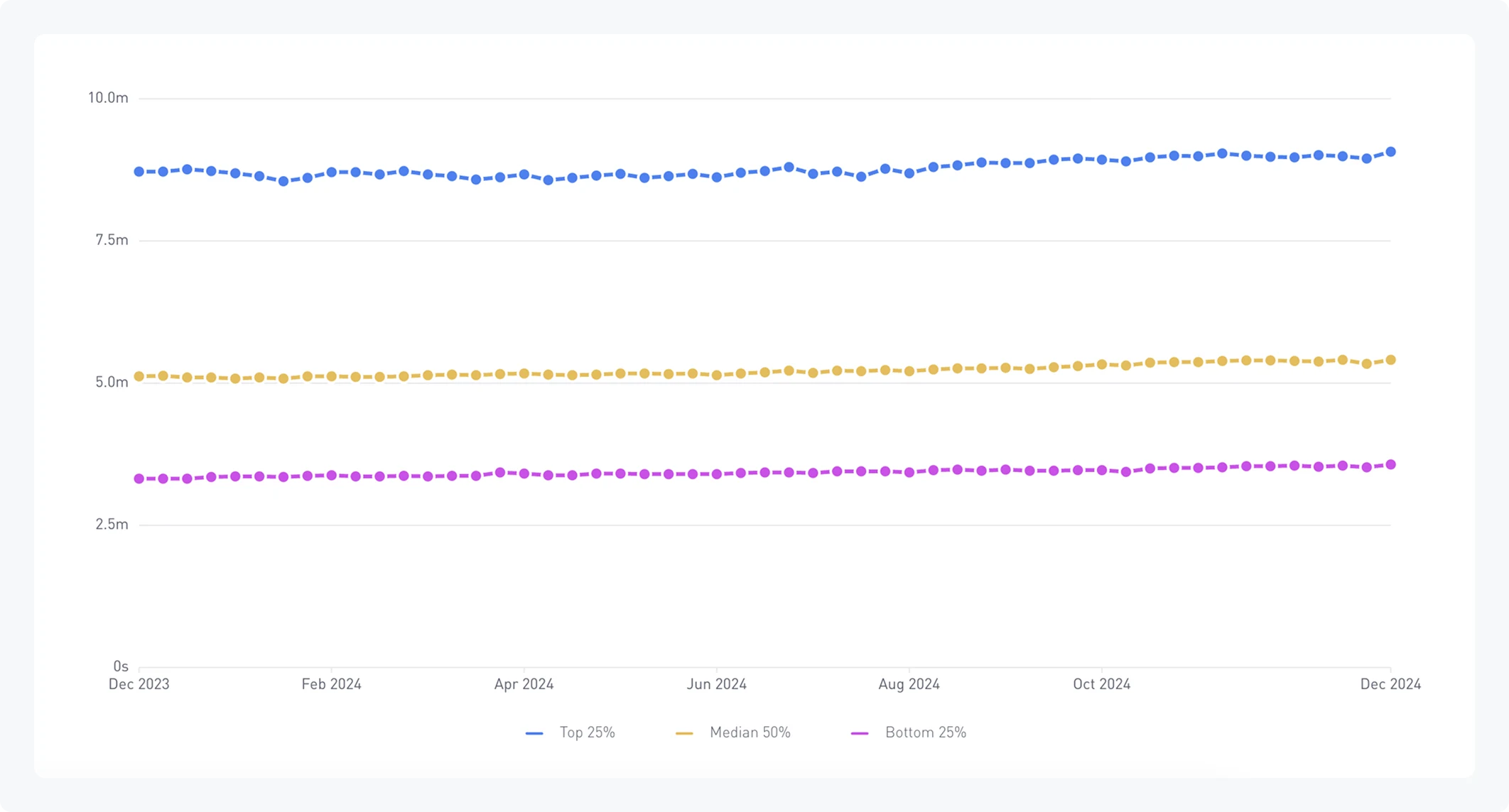 Chart: Line chart showing average session length in minutes across mobile games from December 2023 to December 2024, plotted weekly. Three series: Top 25%, Median 50%, and Bottom 25%.  Top 25%: starts around 8.7 minutes, dips slightly in early 2024, then rises gradually through the year to end near 9.2 minutes Median 50%: starts around 5.1 minutes and climbs slowly and steadily to about 5.5 minutes by December Bottom 25%: starts around 3.4 minutes and rises gently to about 3.7 minutes