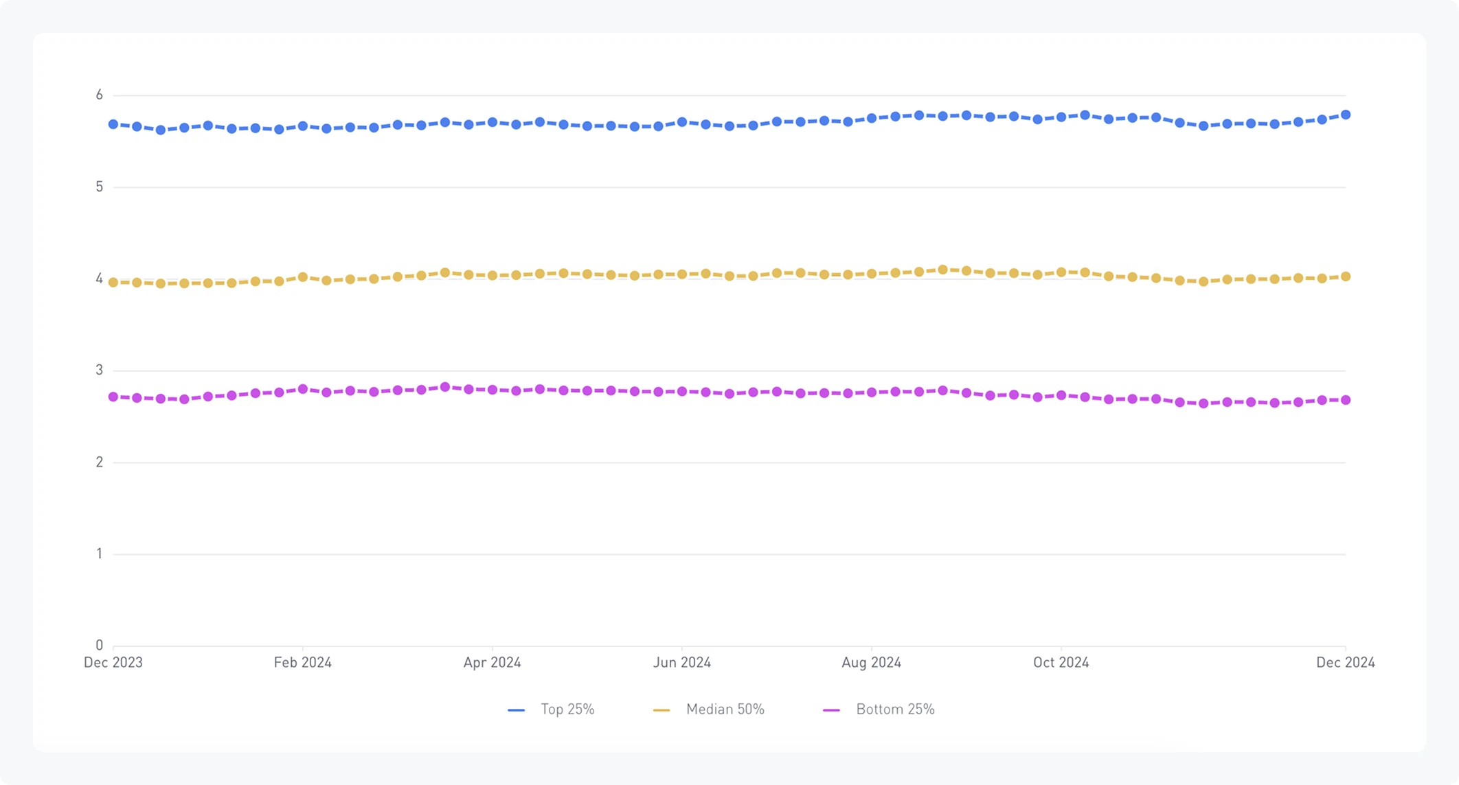 Chart: Line chart showing average daily session count across mobile games from December 2023 to December 2024, plotted weekly. Three series: Top 25%, Median 50%, and Bottom 25%.  Top 25%: holds between roughly 5.6 and 5.8 sessions per day all year, ending near 5.8 Median 50%: essentially flat at about 4 sessions per day, ranging from roughly 3.95 to 4.1 Bottom 25%: starts around 2.7, edges up to about 2.8 mid-year, then drifts back to 2.7 by December