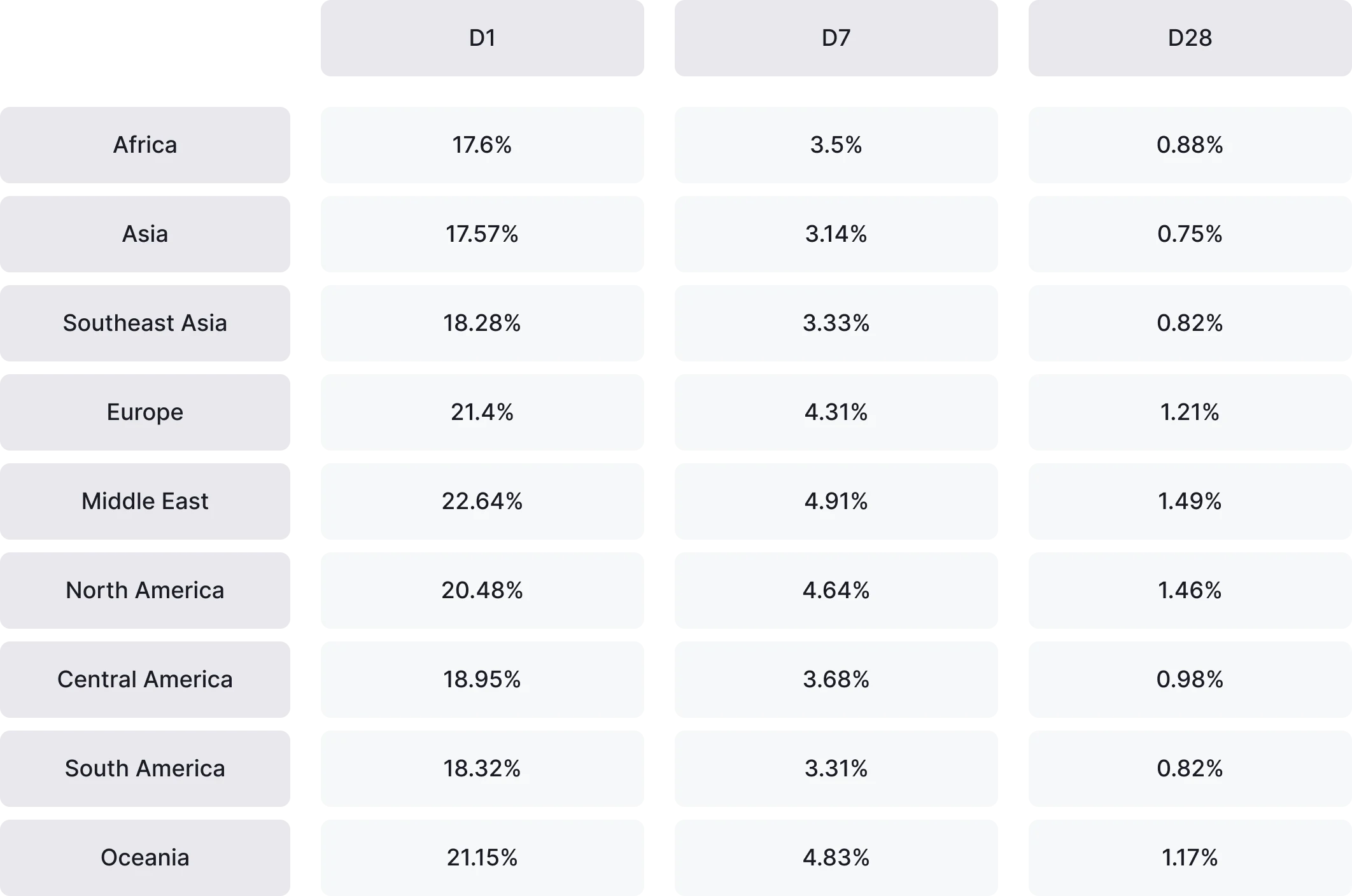 Table: Median (P50) retention by region at D1, D7, and D28.  Africa: D1 17.6%, D7 3.5%, D28 0.88% Asia: D1 17.57%, D7 3.14%, D28 0.75% Southeast Asia: D1 18.28%, D7 3.33%, D28 0.82% Europe: D1 21.4%, D7 4.31%, D28 1.21% Middle East: D1 22.64%, D7 4.91%, D28 1.49% North America: D1 20.48%, D7 4.64%, D28 1.46% Central America: D1 18.95%, D7 3.68%, D28 0.98% South America: D1 18.32%, D7 3.31%, D28 0.82% Oceania: D1 21.15%, D7 4.83%, D28 1.17%