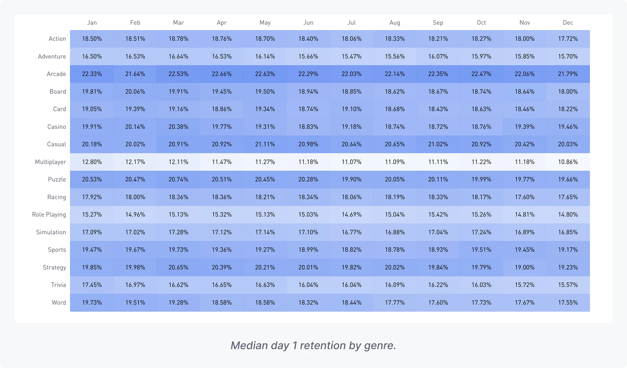 Heatmap table: Median Day 1 retention by genre, monthly across 2024 (January to December). Darker shading indicates higher retention.  Action: 18.50%, 18.51%, 18.78%, 18.76%, 18.70%, 18.40%, 18.06%, 18.33%, 18.21%, 18.27%, 18.00%, 17.72% Adventure: 16.50%, 16.53%, 16.64%, 16.53%, 16.14%, 15.66%, 15.47%, 15.56%, 16.07%, 15.97%, 15.85%, 15.70% Arcade: 22.33%, 21.64%, 22.53%, 22.66%, 22.63%, 22.29%, 22.03%, 22.14%, 22.35%, 22.47%, 22.06%, 21.79% Board: 19.81%, 20.06%, 19.91%, 19.45%, 19.50%, 18.94%, 18.85%, 18.62%, 18.67%, 18.74%, 18.64%, 18.00% Card: 19.05%, 19.39%, 19.16%, 18.86%, 19.34%, 18.74%, 19.10%, 18.68%, 18.43%, 18.63%, 18.46%, 18.22% Casino: 19.91%, 20.14%, 20.38%, 19.77%, 19.31%, 18.83%, 19.18%, 18.74%, 18.72%, 18.76%, 19.39%, 19.46% Casual: 20.18%, 20.02%, 20.91%, 20.92%, 21.11%, 20.98%, 20.64%, 20.65%, 21.02%, 20.92%, 20.42%, 20.03% Multiplayer: 12.80%, 12.17%, 12.11%, 11.47%, 11.27%, 11.18%, 11.07%, 11.09%, 11.11%, 11.22%, 11.18%, 10.86% Puzzle: 20.53%, 20.47%, 20.74%, 20.51%, 20.45%, 20.28%, 19.90%, 20.05%, 20.11%, 19.99%, 19.77%, 19.66% Racing: 17.92%, 18.00%, 18.36%, 18.36%, 18.21%, 18.34%, 18.06%, 18.19%, 18.33%, 18.17%, 17.60%, 17.65% Role Playing: 15.27%, 14.96%, 15.13%, 15.32%, 15.13%, 15.03%, 14.69%, 15.04%, 15.42%, 15.26%, 14.81%, 14.80% Simulation: 17.09%, 17.02%, 17.28%, 17.12%, 17.14%, 17.10%, 16.77%, 16.88%, 17.04%, 17.24%, 16.89%, 16.85% Sports: 19.47%, 19.67%, 19.73%, 19.36%, 19.27%, 18.99%, 18.82%, 18.78%, 18.93%, 19.51%, 19.45%, 19.17% Strategy: 19.85%, 19.98%, 20.65%, 20.39%, 20.21%, 20.01%, 19.82%, 20.02%, 19.84%, 19.79%, 19.00%, 19.23% Trivia: 17.45%, 16.97%, 16.62%, 16.65%, 16.63%, 16.04%, 16.04%, 16.09%, 16.22%, 16.03%, 15.72%, 15.57% Word: 19.73%, 19.51%, 19.28%, 18.58%, 18.58%, 18.32%, 18.44%, 17.77%, 17.60%, 17.73%, 17.67%, 17.55%