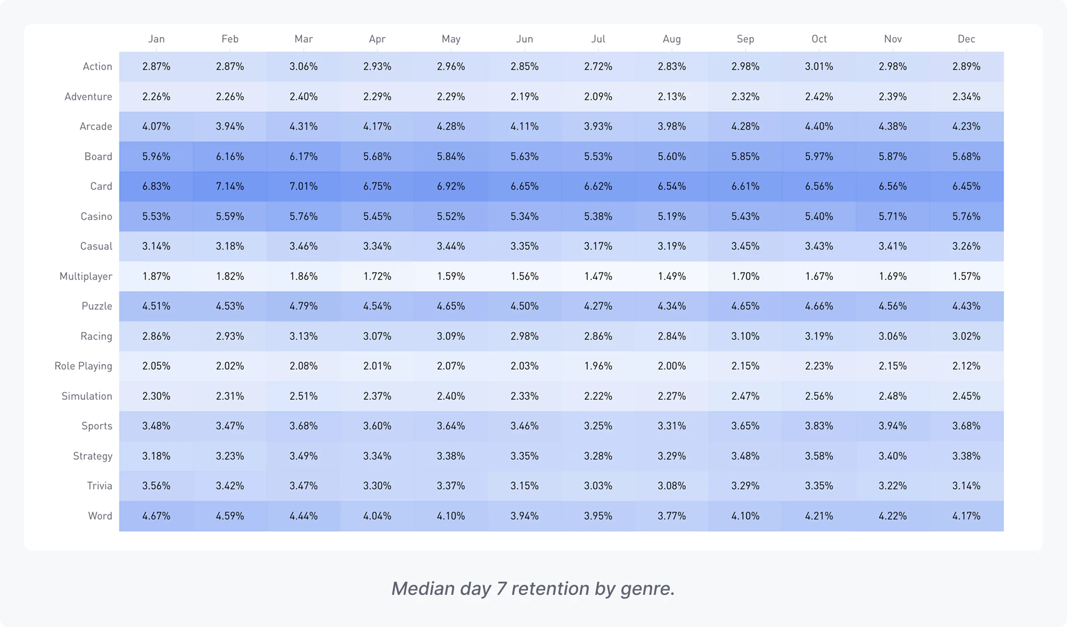 Heatmap table: Median Day 7 retention by genre, monthly across 2024 (January to December). Darker shading indicates higher retention.  Action: 2.87%, 2.87%, 3.06%, 2.93%, 2.96%, 2.85%, 2.72%, 2.83%, 2.98%, 3.01%, 2.98%, 2.89% Adventure: 2.26%, 2.26%, 2.40%, 2.29%, 2.29%, 2.19%, 2.09%, 2.13%, 2.32%, 2.42%, 2.39%, 2.34% Arcade: 4.07%, 3.94%, 4.31%, 4.17%, 4.28%, 4.11%, 3.93%, 3.98%, 4.28%, 4.40%, 4.38%, 4.23% Board: 5.96%, 6.16%, 6.17%, 5.68%, 5.84%, 5.63%, 5.53%, 5.60%, 5.85%, 5.97%, 5.87%, 5.68% Card: 6.83%, 7.14%, 7.01%, 6.75%, 6.92%, 6.65%, 6.62%, 6.54%, 6.61%, 6.56%, 6.56%, 6.45% Casino: 5.53%, 5.59%, 5.76%, 5.45%, 5.52%, 5.34%, 5.38%, 5.19%, 5.43%, 5.40%, 5.71%, 5.76% Casual: 3.14%, 3.18%, 3.46%, 3.34%, 3.44%, 3.35%, 3.17%, 3.19%, 3.45%, 3.43%, 3.41%, 3.26% Multiplayer: 1.87%, 1.82%, 1.86%, 1.72%, 1.59%, 1.56%, 1.47%, 1.49%, 1.70%, 1.67%, 1.69%, 1.57% Puzzle: 4.51%, 4.53%, 4.79%, 4.54%, 4.65%, 4.50%, 4.27%, 4.34%, 4.65%, 4.66%, 4.56%, 4.43% Racing: 2.86%, 2.93%, 3.13%, 3.07%, 3.09%, 2.98%, 2.86%, 2.84%, 3.10%, 3.19%, 3.06%, 3.02% Role Playing: 2.05%, 2.02%, 2.08%, 2.01%, 2.07%, 2.03%, 1.96%, 2.00%, 2.15%, 2.23%, 2.15%, 2.12% Simulation: 2.30%, 2.31%, 2.51%, 2.37%, 2.40%, 2.33%, 2.22%, 2.27%, 2.47%, 2.56%, 2.48%, 2.45% Sports: 3.48%, 3.47%, 3.68%, 3.60%, 3.64%, 3.46%, 3.25%, 3.31%, 3.65%, 3.83%, 3.94%, 3.68% Strategy: 3.18%, 3.23%, 3.49%, 3.34%, 3.38%, 3.35%, 3.28%, 3.29%, 3.48%, 3.58%, 3.40%, 3.38% Trivia: 3.56%, 3.42%, 3.47%, 3.30%, 3.37%, 3.15%, 3.03%, 3.08%, 3.29%, 3.35%, 3.22%, 3.14% Word: 4.67%, 4.59%, 4.44%, 4.04%, 4.10%, 3.94%, 3.95%, 3.77%, 4.10%, 4.21%, 4.22%, 4.17%