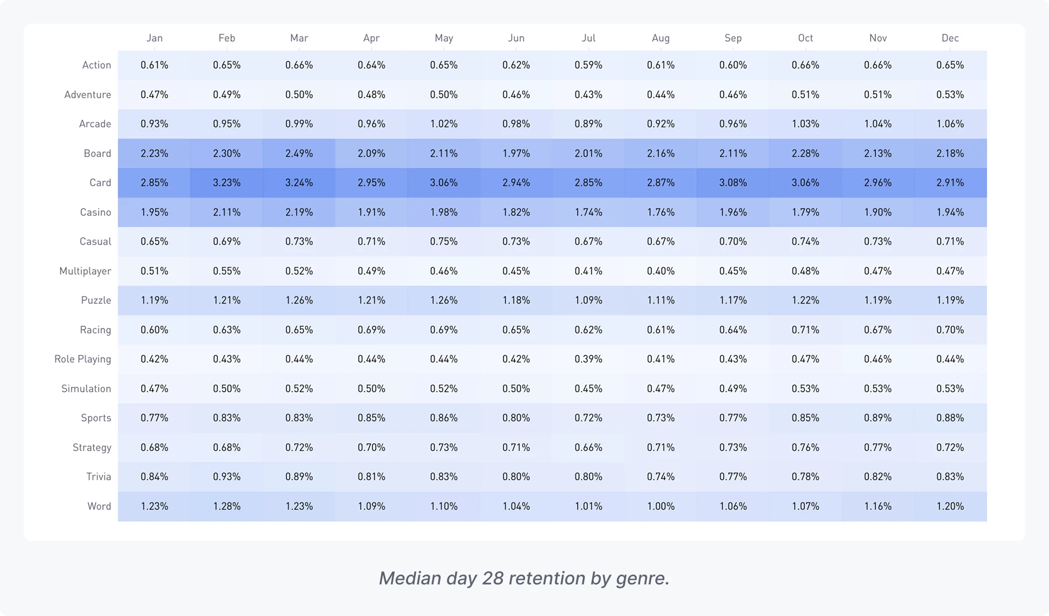 Heatmap table: Median Day 28 retention by genre, monthly across 2024 (January to December). Darker shading indicates higher retention.  Action: 0.61%, 0.65%, 0.66%, 0.64%, 0.65%, 0.62%, 0.59%, 0.61%, 0.60%, 0.66%, 0.66%, 0.65% Adventure: 0.47%, 0.49%, 0.50%, 0.48%, 0.50%, 0.46%, 0.43%, 0.44%, 0.46%, 0.51%, 0.51%, 0.53% Arcade: 0.93%, 0.95%, 0.99%, 0.96%, 1.02%, 0.98%, 0.89%, 0.92%, 0.96%, 1.03%, 1.04%, 1.06% Board: 2.23%, 2.30%, 2.49%, 2.09%, 2.11%, 1.97%, 2.01%, 2.16%, 2.11%, 2.28%, 2.13%, 2.18% Card: 2.85%, 3.23%, 3.24%, 2.95%, 3.06%, 2.94%, 2.85%, 2.87%, 3.08%, 3.06%, 2.96%, 2.91% Casino: 1.95%, 2.11%, 2.19%, 1.91%, 1.98%, 1.82%, 1.74%, 1.76%, 1.96%, 1.79%, 1.90%, 1.94% Casual: 0.65%, 0.69%, 0.73%, 0.71%, 0.75%, 0.73%, 0.67%, 0.67%, 0.70%, 0.74%, 0.73%, 0.71% Multiplayer: 0.51%, 0.55%, 0.52%, 0.49%, 0.46%, 0.45%, 0.41%, 0.40%, 0.45%, 0.48%, 0.47%, 0.47% Puzzle: 1.19%, 1.21%, 1.26%, 1.21%, 1.26%, 1.18%, 1.09%, 1.11%, 1.17%, 1.22%, 1.19%, 1.19% Racing: 0.60%, 0.63%, 0.65%, 0.69%, 0.69%, 0.65%, 0.62%, 0.61%, 0.64%, 0.71%, 0.67%, 0.70% Role Playing: 0.42%, 0.43%, 0.44%, 0.44%, 0.44%, 0.42%, 0.39%, 0.41%, 0.43%, 0.47%, 0.46%, 0.44% Simulation: 0.47%, 0.50%, 0.52%, 0.50%, 0.52%, 0.50%, 0.45%, 0.47%, 0.49%, 0.53%, 0.53%, 0.53% Sports: 0.77%, 0.83%, 0.83%, 0.85%, 0.86%, 0.80%, 0.72%, 0.73%, 0.77%, 0.85%, 0.89%, 0.88% Strategy: 0.68%, 0.68%, 0.72%, 0.70%, 0.73%, 0.71%, 0.66%, 0.71%, 0.73%, 0.76%, 0.77%, 0.72% Trivia: 0.84%, 0.93%, 0.89%, 0.81%, 0.83%, 0.80%, 0.80%, 0.74%, 0.77%, 0.78%, 0.82%, 0.83% Word: 1.23%, 1.28%, 1.23%, 1.09%, 1.10%, 1.04%, 1.01%, 1.00%, 1.06%, 1.07%, 1.16%, 1.20%