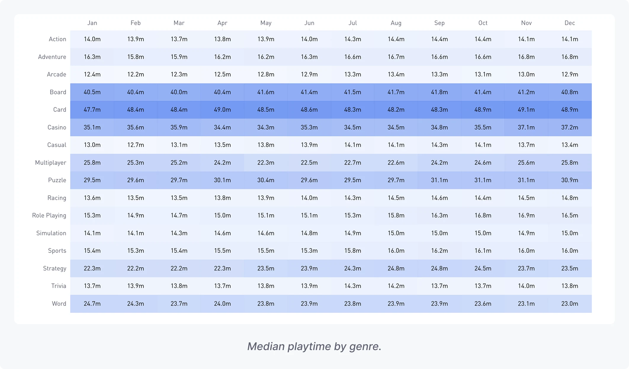 Heatmap table: Median daily playtime in minutes by genre, monthly across 2024 (January to December). Darker shading indicates longer playtime.  Action: 14.0m, 13.9m, 13.7m, 13.8m, 13.9m, 14.0m, 14.3m, 14.4m, 14.4m, 14.4m, 14.1m, 14.1m Adventure: 16.3m, 15.8m, 15.9m, 16.2m, 16.2m, 16.3m, 16.6m, 16.7m, 16.6m, 16.6m, 16.8m, 16.8m Arcade: 12.4m, 12.2m, 12.3m, 12.5m, 12.8m, 12.9m, 13.3m, 13.4m, 13.3m, 13.1m, 13.0m, 12.9m Board: 40.5m, 40.4m, 40.0m, 40.4m, 41.6m, 41.4m, 41.5m, 41.7m, 41.8m, 41.4m, 41.2m, 40.8m Card: 47.7m, 48.4m, 48.4m, 49.0m, 48.5m, 48.6m, 48.3m, 48.2m, 48.3m, 48.9m, 49.1m, 48.9m Casino: 35.1m, 35.6m, 35.9m, 34.4m, 34.3m, 35.3m, 34.5m, 34.5m, 34.8m, 35.5m, 37.1m, 37.2m Casual: 13.0m, 12.7m, 13.1m, 13.5m, 13.8m, 13.9m, 14.1m, 14.1m, 14.3m, 14.1m, 13.7m, 13.4m Multiplayer: 25.8m, 25.3m, 25.2m, 24.2m, 22.3m, 22.5m, 22.7m, 22.6m, 24.2m, 24.6m, 25.6m, 25.8m Puzzle: 29.5m, 29.6m, 29.7m, 30.1m, 30.4m, 29.6m, 29.5m, 29.7m, 31.1m, 31.1m, 31.1m, 30.9m Racing: 13.6m, 13.5m, 13.5m, 13.8m, 13.9m, 14.0m, 14.3m, 14.5m, 14.6m, 14.4m, 14.5m, 14.8m Role Playing: 15.3m, 14.9m, 14.7m, 15.0m, 15.1m, 15.1m, 15.3m, 15.8m, 16.3m, 16.8m, 16.9m, 16.5m Simulation: 14.1m, 14.1m, 14.3m, 14.6m, 14.6m, 14.8m, 14.9m, 15.0m, 15.0m, 15.0m, 14.9m, 15.0m Sports: 15.4m, 15.3m, 15.4m, 15.5m, 15.5m, 15.3m, 15.8m, 16.0m, 16.2m, 16.1m, 16.0m, 16.0m Strategy: 22.3m, 22.2m, 22.2m, 22.3m, 23.5m, 23.9m, 24.3m, 24.8m, 24.8m, 24.5m, 23.7m, 23.5m Trivia: 13.7m, 13.9m, 13.8m, 13.7m, 13.8m, 13.9m, 14.3m, 14.2m, 13.7m, 13.7m, 14.0m, 13.8m Word: 24.7m, 24.3m, 23.7m, 24.0m, 23.8m, 23.9m, 23.8m, 23.9m, 23.9m, 23.6m, 23.1m, 23.0m