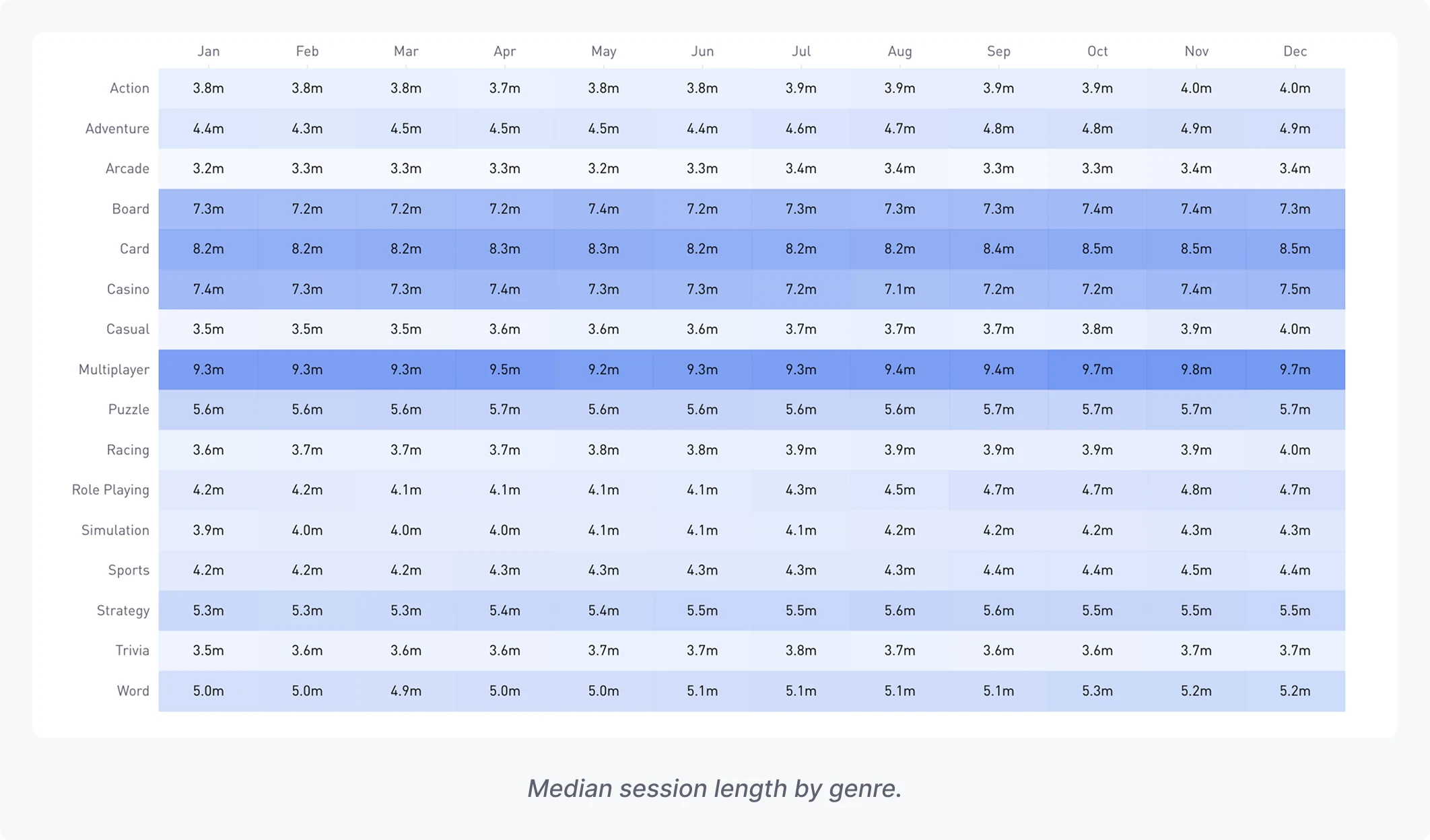 Heatmap table: Median session length in minutes by genre, monthly across 2024 (January to December). Darker shading indicates longer sessions.  Action: 3.8m, 3.8m, 3.8m, 3.7m, 3.8m, 3.8m, 3.9m, 3.9m, 3.9m, 3.9m, 4.0m, 4.0m Adventure: 4.4m, 4.3m, 4.5m, 4.5m, 4.5m, 4.4m, 4.6m, 4.7m, 4.8m, 4.8m, 4.9m, 4.9m Arcade: 3.2m, 3.3m, 3.3m, 3.3m, 3.2m, 3.3m, 3.4m, 3.4m, 3.3m, 3.3m, 3.4m, 3.4m Board: 7.3m, 7.2m, 7.2m, 7.2m, 7.4m, 7.2m, 7.3m, 7.3m, 7.3m, 7.4m, 7.4m, 7.3m Card: 8.2m, 8.2m, 8.2m, 8.3m, 8.3m, 8.2m, 8.2m, 8.2m, 8.4m, 8.5m, 8.5m, 8.5m Casino: 7.4m, 7.3m, 7.3m, 7.4m, 7.3m, 7.3m, 7.2m, 7.1m, 7.2m, 7.2m, 7.4m, 7.5m Casual: 3.5m, 3.5m, 3.5m, 3.6m, 3.6m, 3.6m, 3.7m, 3.7m, 3.7m, 3.8m, 3.9m, 4.0m Multiplayer: 9.3m, 9.3m, 9.3m, 9.5m, 9.2m, 9.3m, 9.3m, 9.4m, 9.4m, 9.7m, 9.8m, 9.7m Puzzle: 5.6m, 5.6m, 5.6m, 5.7m, 5.6m, 5.6m, 5.6m, 5.6m, 5.7m, 5.7m, 5.7m, 5.7m Racing: 3.6m, 3.7m, 3.7m, 3.7m, 3.8m, 3.8m, 3.9m, 3.9m, 3.9m, 3.9m, 3.9m, 4.0m Role Playing: 4.2m, 4.2m, 4.1m, 4.1m, 4.1m, 4.1m, 4.3m, 4.5m, 4.7m, 4.7m, 4.8m, 4.7m Simulation: 3.9m, 4.0m, 4.0m, 4.0m, 4.1m, 4.1m, 4.1m, 4.2m, 4.2m, 4.2m, 4.3m, 4.3m Sports: 4.2m, 4.2m, 4.2m, 4.3m, 4.3m, 4.3m, 4.3m, 4.3m, 4.4m, 4.4m, 4.5m, 4.4m Strategy: 5.3m, 5.3m, 5.3m, 5.4m, 5.4m, 5.5m, 5.5m, 5.6m, 5.6m, 5.5m, 5.5m, 5.5m Trivia: 3.5m, 3.6m, 3.6m, 3.6m, 3.7m, 3.7m, 3.8m, 3.7m, 3.6m, 3.6m, 3.7m, 3.7m Word: 5.0m, 5.0m, 4.9m, 5.0m, 5.0m, 5.1m, 5.1m, 5.1m, 5.1m, 5.3m, 5.2m, 5.2m