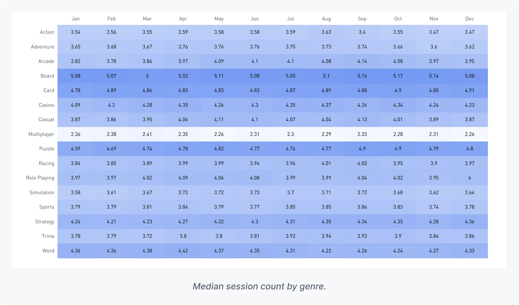 Heatmap table: Median daily session count by genre, monthly across 2024 (January to December). Darker shading indicates more sessions.  Action: 3.54, 3.56, 3.55, 3.59, 3.58, 3.58, 3.59, 3.63, 3.6, 3.55, 3.47, 3.47 Adventure: 3.65, 3.68, 3.67, 3.76, 3.76, 3.76, 3.75, 3.73, 3.74, 3.66, 3.6, 3.62 Arcade: 3.82, 3.78, 3.86, 3.97, 4.09, 4.1, 4.1, 4.08, 4.14, 4.08, 3.97, 3.95 Board: 5.08, 5.07, 5, 5.02, 5.11, 5.08, 5.05, 5.1, 5.16, 5.17, 5.14, 5.08 Card: 4.78, 4.89, 4.86, 4.83, 4.83, 4.83, 4.87, 4.89, 4.88, 4.9, 4.85, 4.91 Casino: 4.09, 4.2, 4.28, 4.35, 4.26, 4.3, 4.35, 4.37, 4.26, 4.34, 4.24, 4.23 Casual: 3.87, 3.86, 3.95, 4.06, 4.11, 4.1, 4.07, 4.04, 4.13, 4.01, 3.89, 3.87 Multiplayer: 2.36, 2.38, 2.41, 2.35, 2.26, 2.31, 2.3, 2.29, 2.33, 2.28, 2.31, 2.26 Puzzle: 4.59, 4.69, 4.74, 4.78, 4.82, 4.77, 4.76, 4.77, 4.9, 4.9, 4.79, 4.8 Racing: 3.84, 3.85, 3.89, 3.99, 3.99, 3.94, 3.96, 4.01, 4.02, 3.95, 3.9, 3.97 Role Playing: 3.97, 3.97, 4.02, 4.09, 4.06, 4.08, 3.99, 3.99, 4.04, 4.02, 3.95, 4 Simulation: 3.58, 3.61, 3.67, 3.73, 3.72, 3.73, 3.7, 3.71, 3.72, 3.68, 3.62, 3.64 Sports: 3.79, 3.79, 3.81, 3.84, 3.79, 3.77, 3.85, 3.85, 3.86, 3.83, 3.74, 3.78 Strategy: 4.24, 4.21, 4.23, 4.27, 4.32, 4.3, 4.31, 4.35, 4.34, 4.35, 4.28, 4.36 Trivia: 3.78, 3.79, 3.72, 3.8, 3.8, 3.81, 3.92, 3.94, 3.93, 3.9, 3.84, 3.86 Word: 4.36, 4.36, 4.38, 4.42, 4.37, 4.35, 4.31, 4.22, 4.26, 4.24, 4.27, 4.33