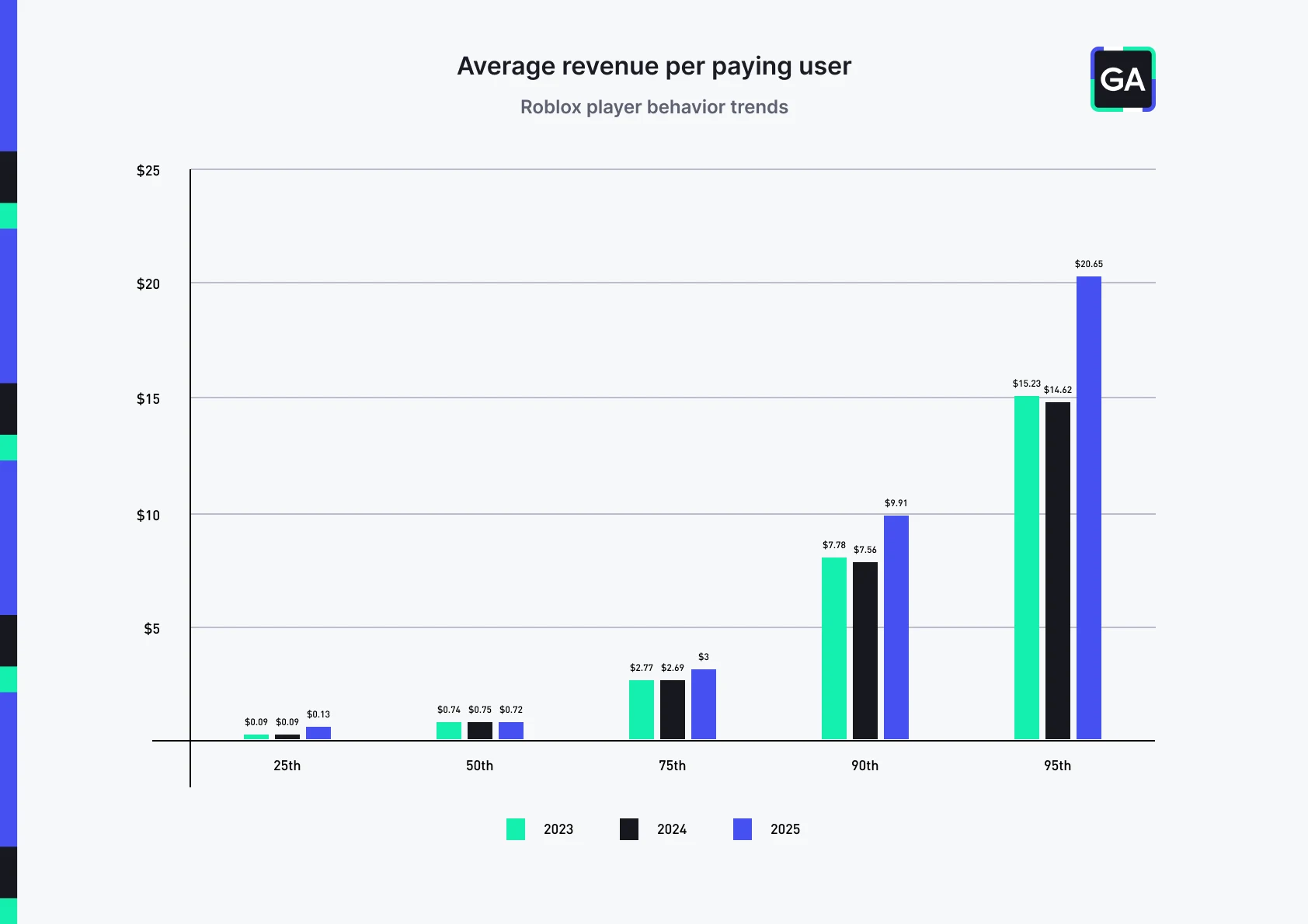 Chart: Grouped bar chart titled "Average revenue per paying user," subtitled "Roblox player behavior trends." Values in US dollars per day, comparing 2023, 2024, and 2025 across five percentiles of payers. 25th percentile: 2023 = $0.09, 2024 = $0.09, 2025 = $0.13 50th percentile: 2023 = $0.74, 2024 = $0.75, 2025 = $0.72 75th percentile: 2023 = $2.77, 2024 = $2.69, 2025 = $3.00 90th percentile: 2023 = $7.78, 2024 = $7.56, 2025 = $9.91 95th percentile: 2023 = $15.23, 2024 = $14.62, 2025 = $20.65