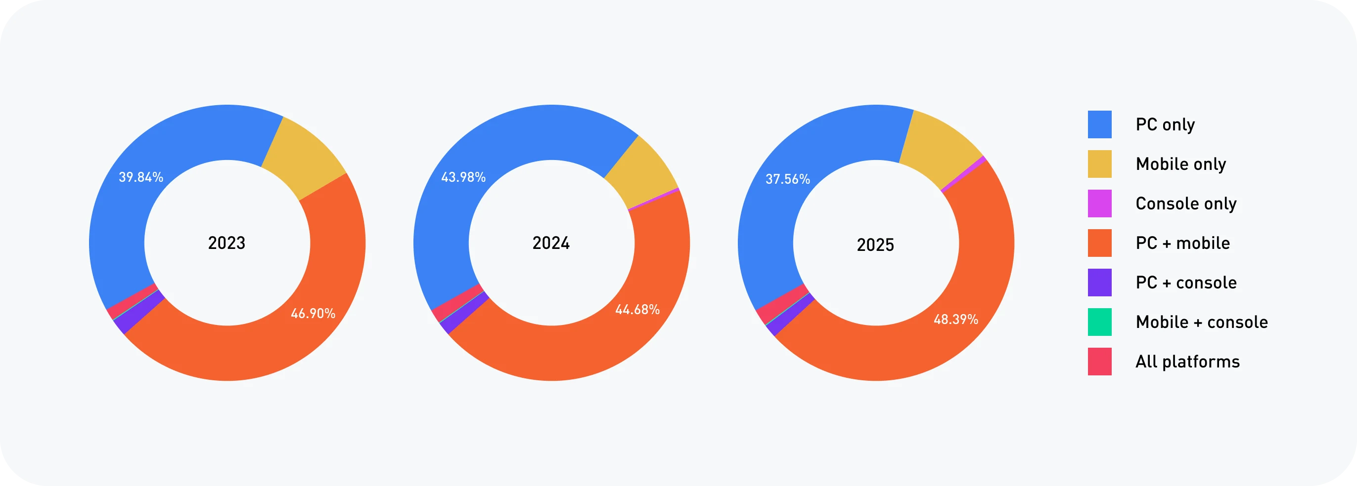 Chart: Three donut charts showing the device mix of Roblox players in 2023, 2024, and 2025. Categories are PC only, Mobile only, Console only, PC + mobile, PC + console, Mobile + console, and All platforms. Labelled values: 2023: PC + mobile 46.90%, PC only 39.84% 2024: PC + mobile 44.68%, PC only 43.98% 2025: PC + mobile 48.39%, PC only 37.56% Remaining segments (Mobile only, Console only, PC + console, Mobile + console, All platforms) are unlabelled in the chart.