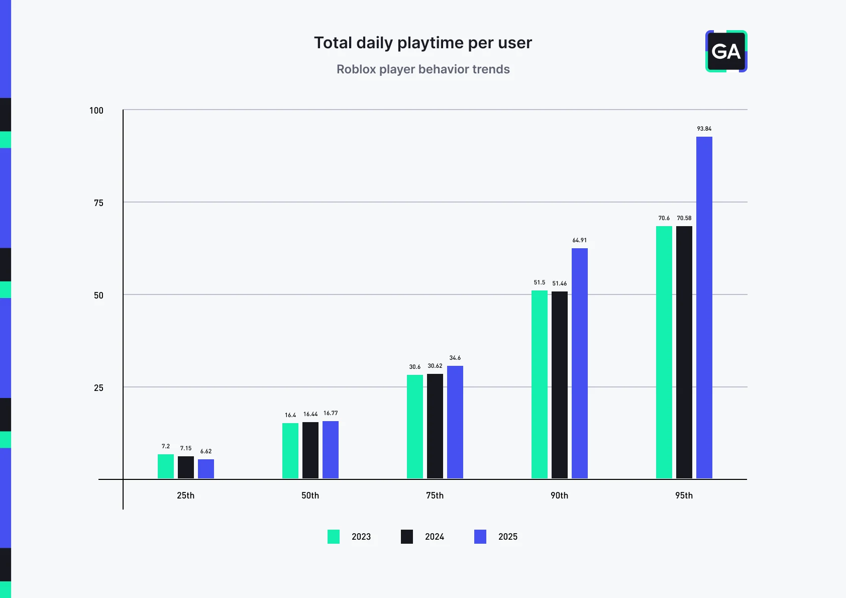 Chart: Grouped bar chart titled "Total daily playtime per user," subtitled "Roblox player behavior trends." Values in minutes, comparing 2023, 2024, and 2025 across five percentiles of players. 25th percentile: 2023 = 7.2, 2024 = 7.15, 2025 = 6.62 50th percentile: 2023 = 16.4, 2024 = 16.44, 2025 = 16.77 75th percentile: 2023 = 30.6, 2024 = 30.62, 2025 = 34.6 90th percentile: 2023 = 51.5, 2024 = 51.46, 2025 = 64.91 95th percentile: 2023 = 70.6, 2024 = 70.58, 2025 = 93.84