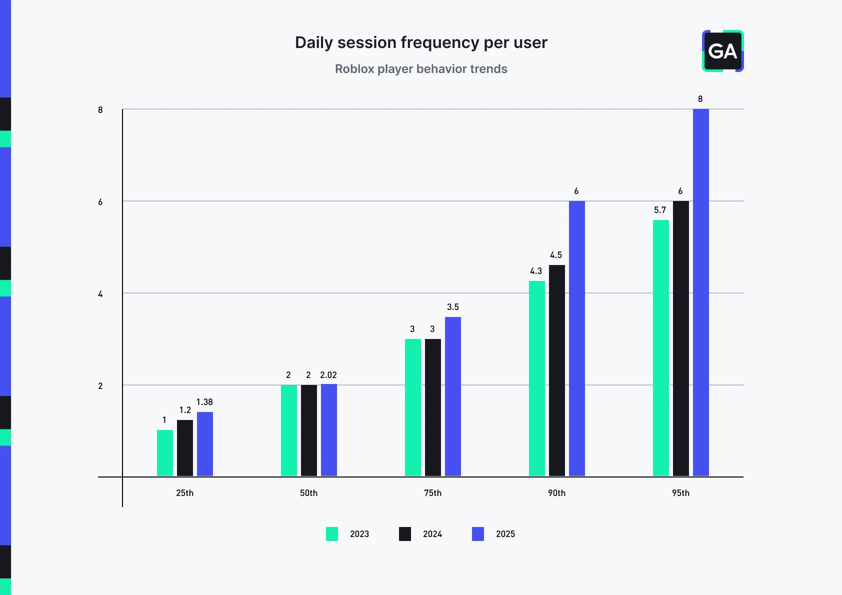 Chart: Grouped bar chart titled "Daily session frequency per user," subtitled "Roblox player behavior trends." Compares 2023, 2024, and 2025 across five percentiles of players. 25th percentile: 2023 = 1, 2024 = 1.2, 2025 = 1.38 50th percentile: 2023 = 2, 2024 = 2, 2025 = 2.02 75th percentile: 2023 = 3, 2024 = 3, 2025 = 3.5 90th percentile: 2023 = 4.3, 2024 = 4.5, 2025 = 6 95th percentile: 2023 = 5.7, 2024 = 6, 2025 = 8 The chart backs the report's central claim cleanly: the median barely moves across three years (2 to 2.02) while the top end accelerates sharply. The stated +33% year-over-year figures both check out, 4.5 to 6 at P90 and 6 to 8 at P95.