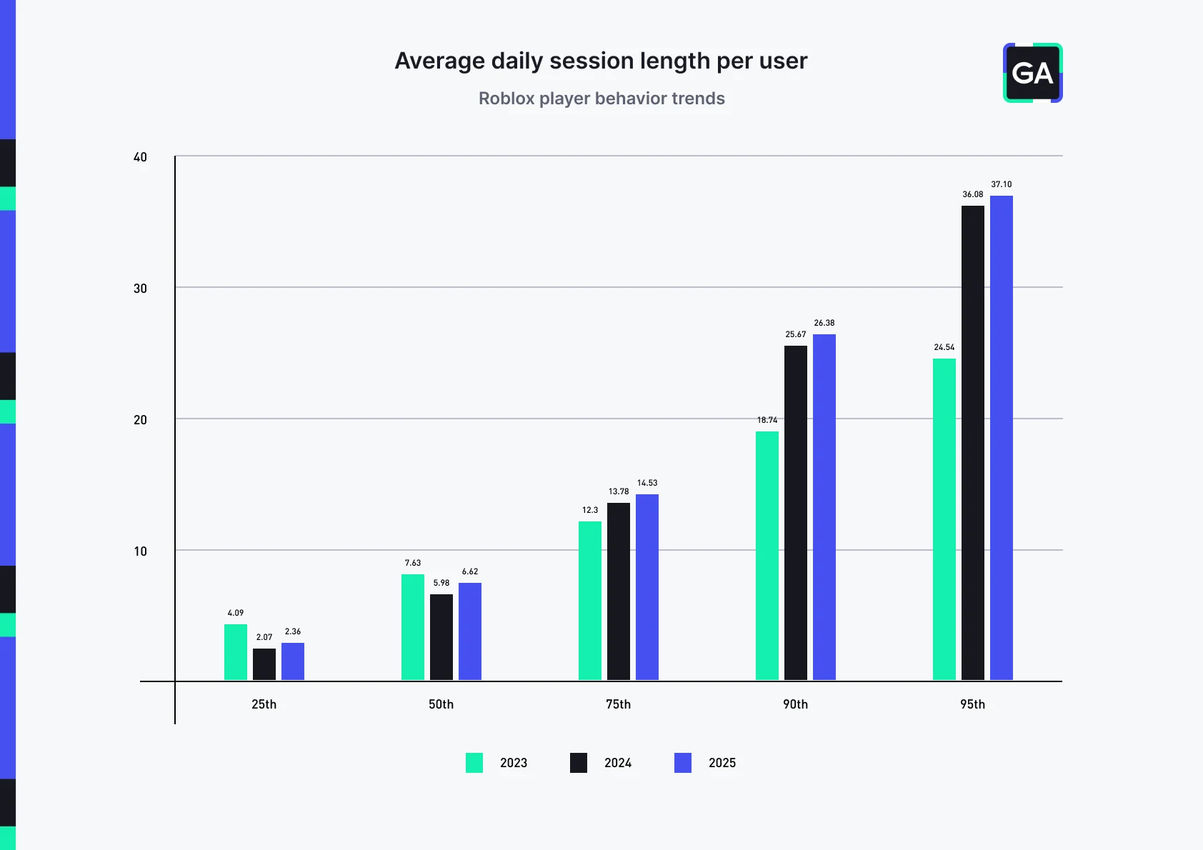 Grouped bar chart titled "Average daily session length per user," subtitled "Roblox player behavior trends." Values in minutes, comparing 2023, 2024, and 2025 across five percentiles of players. 25th percentile: 2023 = 4.09, 2024 = 2.07, 2025 = 2.36 50th percentile: 2023 = 7.63, 2024 = 5.98, 2025 = 6.62 75th percentile: 2023 = 12.3, 2024 = 13.78, 2025 = 14.53 90th percentile: 2023 = 18.74, 2024 = 25.67, 2025 = 26.38 95th percentile: 2023 = 24.54, 2024 = 36.08, 2025 = 37.10 The polarization claim holds. The 2023 gap between P25 and P95 is 6.0x (4.09 to 24.54); by 2025 it's 15.7x (2.36 to 37.10), which supports the report's "near 15x" framing.