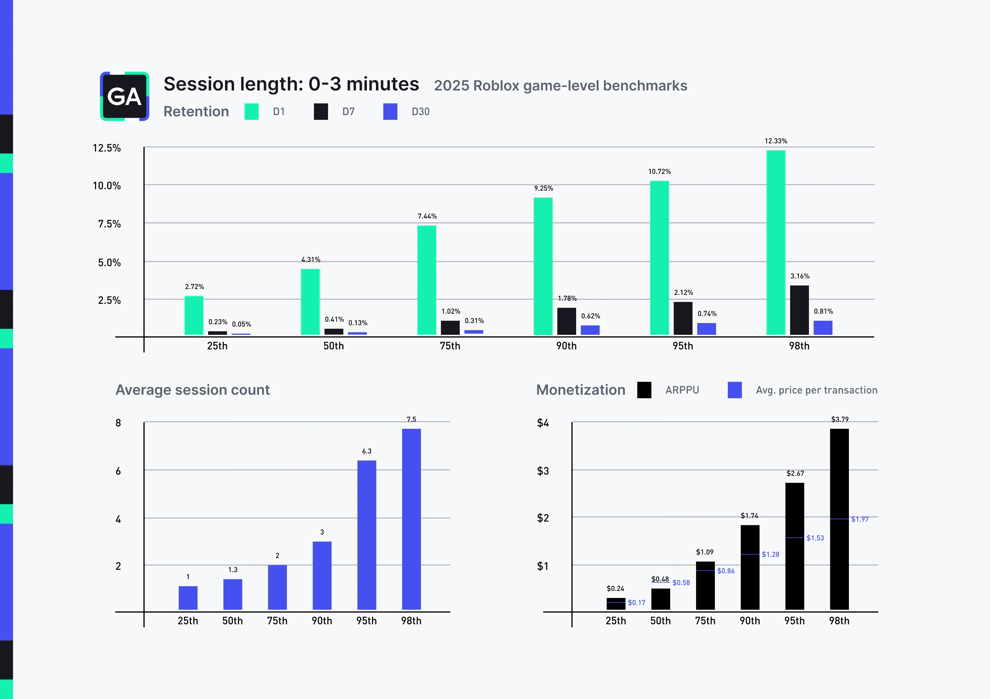 Chart: Three-panel benchmark view titled "Session length: 0-3 minutes, 2025 Roblox game-level benchmarks." Figures describe how games whose average session length falls in the 0-3 minute range perform across retention, session count, and monetization, shown by percentile. Retention (D1, D7, D30) 25th: D1 2.72%, D7 0.23%, D30 0.05% 50th: D1 4.31%, D7 0.41%, D30 0.13% 75th: D1 7.44%, D7 1.02%, D30 0.31% 90th: D1 9.25%, D7 1.78%, D30 0.62% 95th: D1 10.72%, D7 2.12%, D30 0.74% 98th: D1 12.33%, D7 3.16%, D30 0.81% Average session count 25th: 1, 50th: 1.3, 75th: 2, 90th: 3, 95th: 6.3, 98th: 7.5 Monetization (ARPPU and average price per transaction) 25th: ARPPU $0.24, avg. transaction $0.17 50th: ARPPU $0.48, avg. transaction $0.58 75th: ARPPU $1.09, avg. transaction $0.86 90th: ARPPU $1.74, avg. transaction $1.28 95th: ARPPU $2.67, avg. transaction $1.53 98th: ARPPU $3.79, avg. transaction $1.97