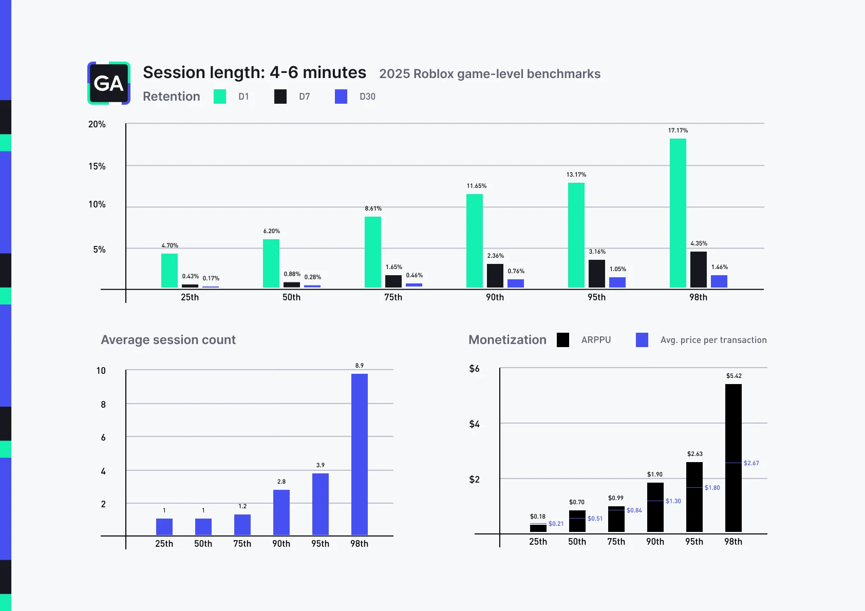 Chart: Three-panel benchmark view titled "Session length: 4-6 minutes, 2025 Roblox game-level benchmarks." Figures describe how games whose average session length falls in the 4-6 minute range perform across retention, session count, and monetization, shown by percentile. Retention (D1, D7, D30) 25th: D1 4.70%, D7 0.43%, D30 0.17% 50th: D1 6.20%, D7 0.88%, D30 0.28% 75th: D1 8.61%, D7 1.65%, D30 0.46% 90th: D1 11.65%, D7 2.36%, D30 0.76% 95th: D1 13.17%, D7 3.16%, D30 1.05% 98th: D1 17.17%, D7 4.35%, D30 1.46% Average session count 25th: 1, 50th: 1, 75th: 1.2, 90th: 2.8, 95th: 3.9, 98th: 8.9 Monetization (ARPPU and average price per transaction) 25th: ARPPU $0.18, avg. transaction $0.21 50th: ARPPU $0.70, avg. transaction $0.51 75th: ARPPU $0.99, avg. transaction $0.84 90th: ARPPU $1.90, avg. transaction $1.30 95th: ARPPU $2.63, avg. transaction $1.80 98th: ARPPU $5.42, avg. transaction $2.67