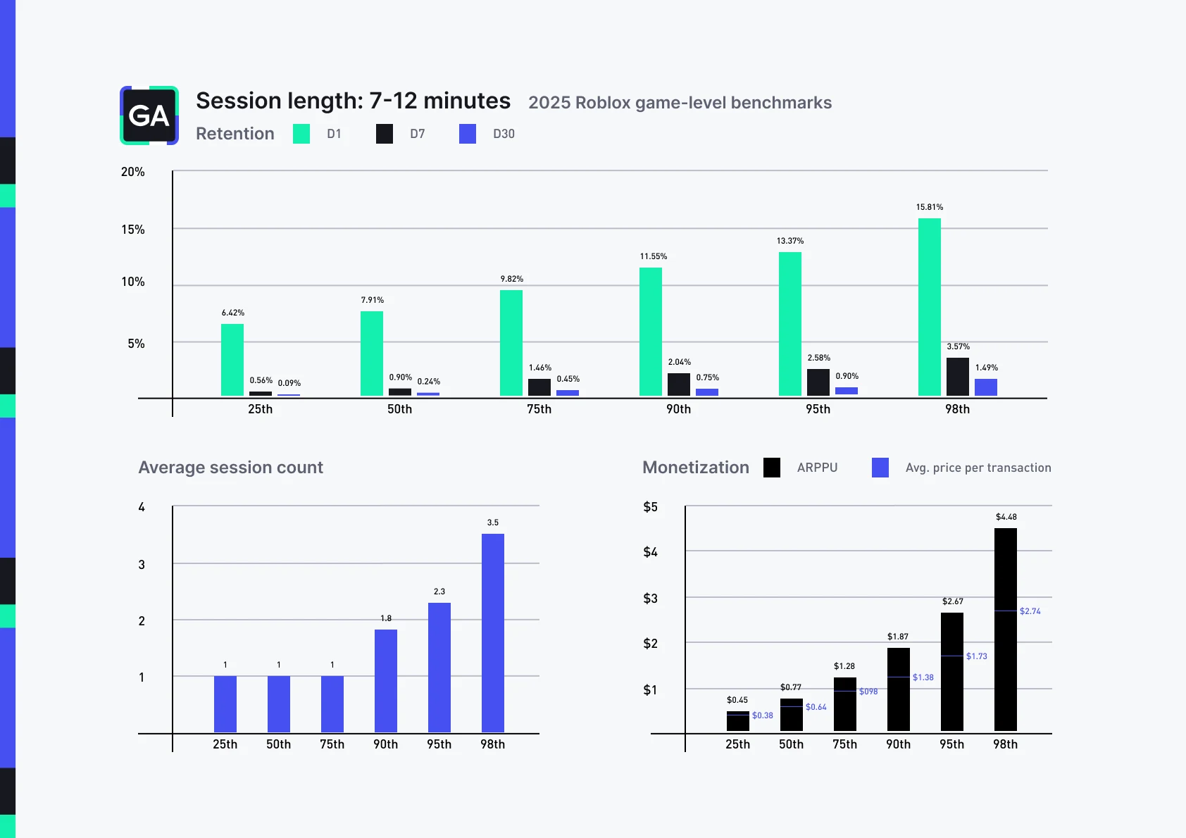 Chart: Three-panel benchmark view titled "Session length: 7-12 minutes, 2025 Roblox game-level benchmarks." Figures describe how games whose average session length falls in the 7-12 minute range perform across retention, session count, and monetization, shown by percentile. Retention (D1, D7, D30) 25th: D1 6.42%, D7 0.56%, D30 0.09% 50th: D1 7.91%, D7 0.90%, D30 0.24% 75th: D1 9.82%, D7 1.46%, D30 0.45% 90th: D1 11.55%, D7 2.04%, D30 0.75% 95th: D1 13.37%, D7 2.58%, D30 0.90% 98th: D1 15.81%, D7 3.57%, D30 1.49% Average session count 25th: 1, 50th: 1, 75th: 1, 90th: 1.8, 95th: 2.3, 98th: 3.5 Monetization (ARPPU and average price per transaction) 25th: ARPPU $0.45, avg. transaction $0.38 50th: ARPPU $0.77, avg. transaction $0.64 75th: ARPPU $1.28, avg. transaction $0.98 90th: ARPPU $1.87, avg. transaction $1.38 95th: ARPPU $2.67, avg. transaction $1.73 98th: ARPPU $4.48, avg. transaction $2.74