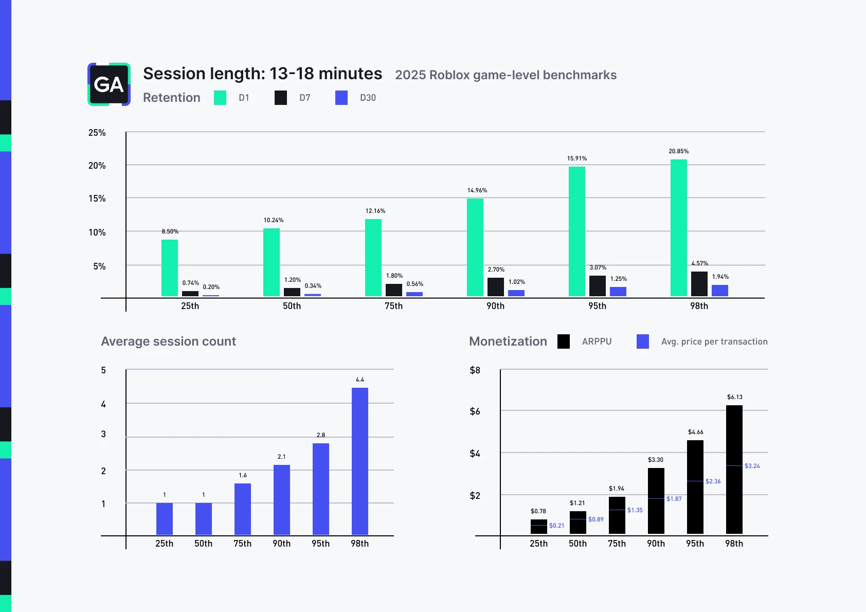 Chart: Three-panel benchmark view titled "Session length: 13-18 minutes, 2025 Roblox game-level benchmarks." Figures describe how games whose average session length falls in the 13-18 minute range perform across retention, session count, and monetization, shown by percentile. Retention (D1, D7, D30) 25th: D1 8.50%, D7 0.74%, D30 0.20% 50th: D1 10.24%, D7 1.20%, D30 0.34% 75th: D1 12.16%, D7 1.80%, D30 0.56% 90th: D1 14.96%, D7 2.70%, D30 1.02% 95th: D1 15.91%, D7 3.07%, D30 1.25% 98th: D1 20.85%, D7 4.57%, D30 1.94% Average session count 25th: 1, 50th: 1, 75th: 1.6, 90th: 2.1, 95th: 2.8, 98th: 4.4 Monetization (ARPPU and average price per transaction) 25th: ARPPU $0.78, avg. transaction $0.21 50th: ARPPU $1.21, avg. transaction $0.89 75th: ARPPU $1.94, avg. transaction $1.35 90th: ARPPU $3.30, avg. transaction $1.87 95th: ARPPU $4.66, avg. transaction $2.36 98th: ARPPU $6.13, avg. transaction $3.24