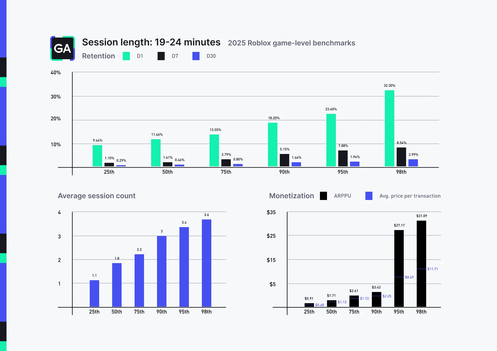 Chart: Three-panel benchmark view titled "Session length: 19-24 minutes, 2025 Roblox game-level benchmarks." Figures describe how games whose average session length falls in the 19-24 minute range perform across retention, session count, and monetization, shown by percentile. Retention (D1, D7, D30) 25th: D1 9.44%, D7 1.10%, D30 0.29% 50th: D1 11.46%, D7 1.61%, D30 0.46% 75th: D1 13.55%, D7 2.79%, D30 0.80% 90th: D1 18.20%, D7 5.15%, D30 1.44% 95th: D1 23.60%, D7 7.88%, D30 1.94% 98th: D1 32.30%, D7 8.54%, D30 2.99% Average session count 25th: 1.1, 50th: 1.8, 75th: 2.2, 90th: 3, 95th: 3.4, 98th: 3.6 Monetization (ARPPU and average price per transaction) 25th: ARPPU $0.91, avg. transaction $0.68 50th: ARPPU $1.71, avg. transaction $1.13 75th: ARPPU $2.61, avg. transaction $1.72 90th: ARPPU $3.42, avg. transaction $2.25 95th: ARPPU $27.17, avg. transaction $8.49 98th: ARPPU $31.09, avg. transaction $11.71