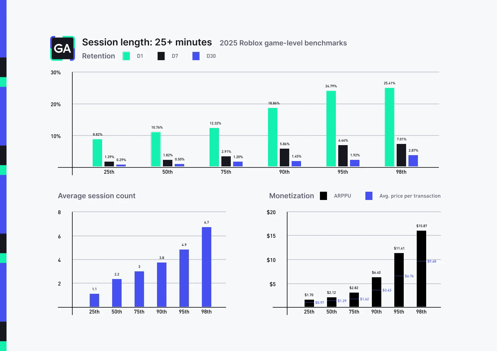 Chart: Three-panel benchmark view titled "Session length: 25+ minutes, 2025 Roblox game-level benchmarks." Figures describe how games whose average session length is 25 minutes or longer perform across retention, session count, and monetization, shown by percentile. Retention (D1, D7, D30) 25th: D1 8.82%, D7 1.39%, D30 0.29% 50th: D1 10.76%, D7 1.82%, D30 0.50% 75th: D1 12.32%, D7 2.91%, D30 1.20% 90th: D1 18.86%, D7 5.86%, D30 1.45% 95th: D1 24.79%, D7 6.44%, D30 1.92% 98th: D1 25.41%, D7 7.01%, D30 2.87% Average session count 25th: 1.1, 50th: 2.2, 75th: 3, 90th: 3.8, 95th: 4.9, 98th: 6.7 Monetization (ARPPU and average price per transaction) 25th: ARPPU $1.70, avg. transaction $0.97 50th: ARPPU $2.12, avg. transaction $1.29 75th: ARPPU $2.82, avg. transaction $1.62 90th: ARPPU $6.40, avg. transaction $3.43 95th: ARPPU $11.41, avg. transaction $6.76 98th: ARPPU $15.87, avg. transaction $9.68