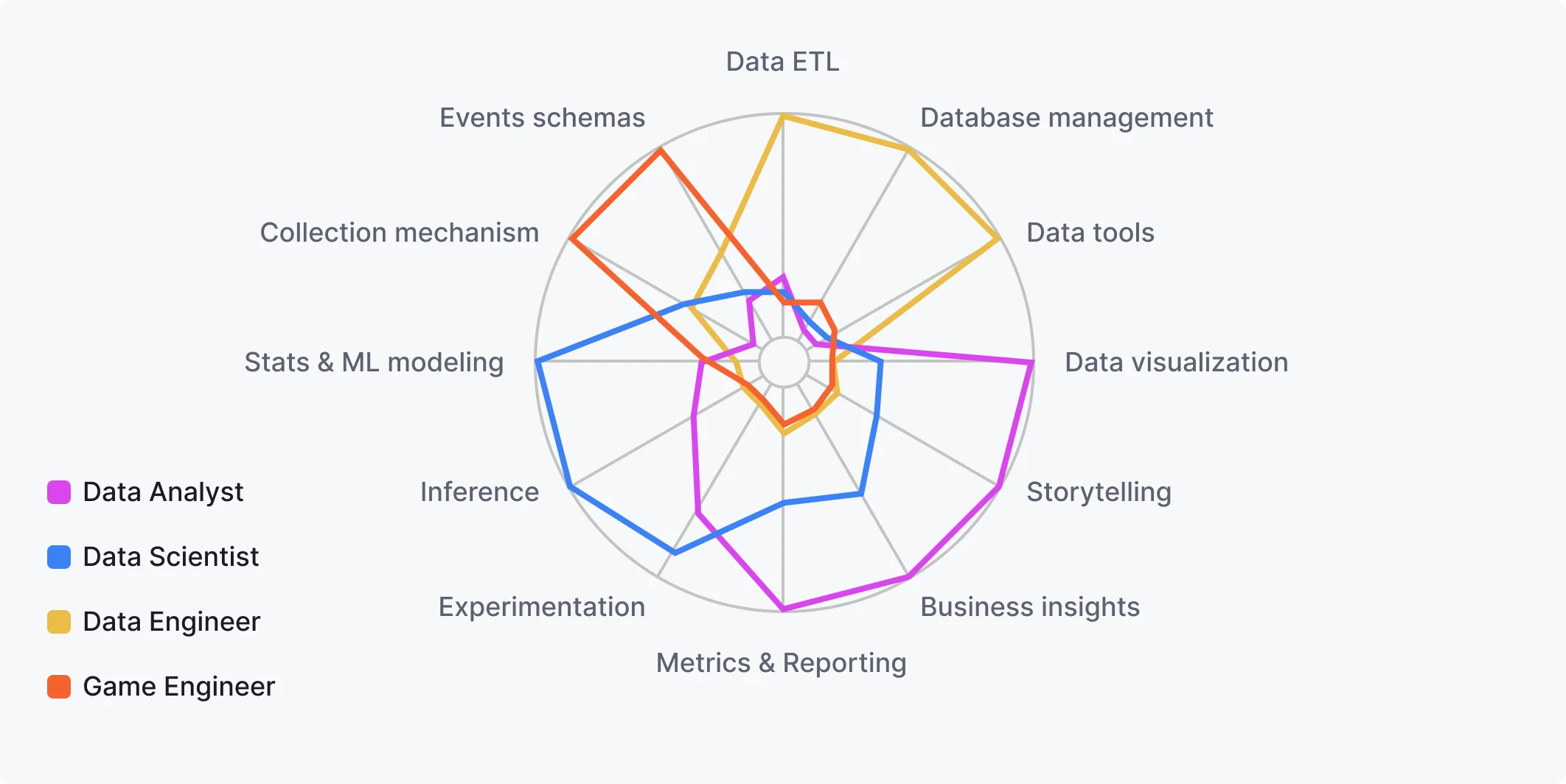 Team and skills requirement for managing data pipeline.