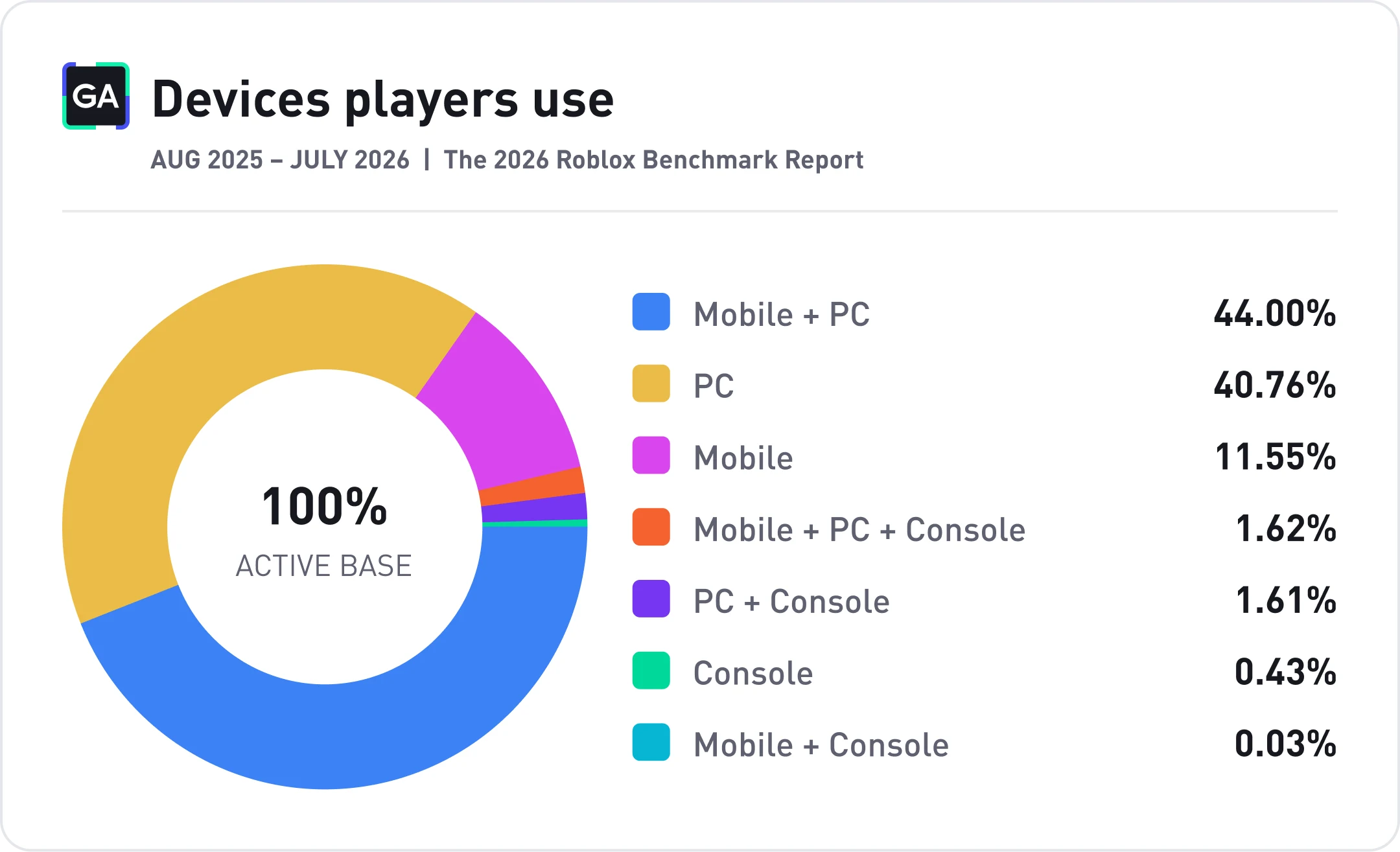 Donut chart showing Roblox device usage, August 2025 to July 2026: Mobile + PC 44%, PC only 40.76%, Mobile only 11.55%, Mobile + PC + Console 1.62%, PC + Console 1.61%, Console only 0.43%, Mobile + Console 0.03%.