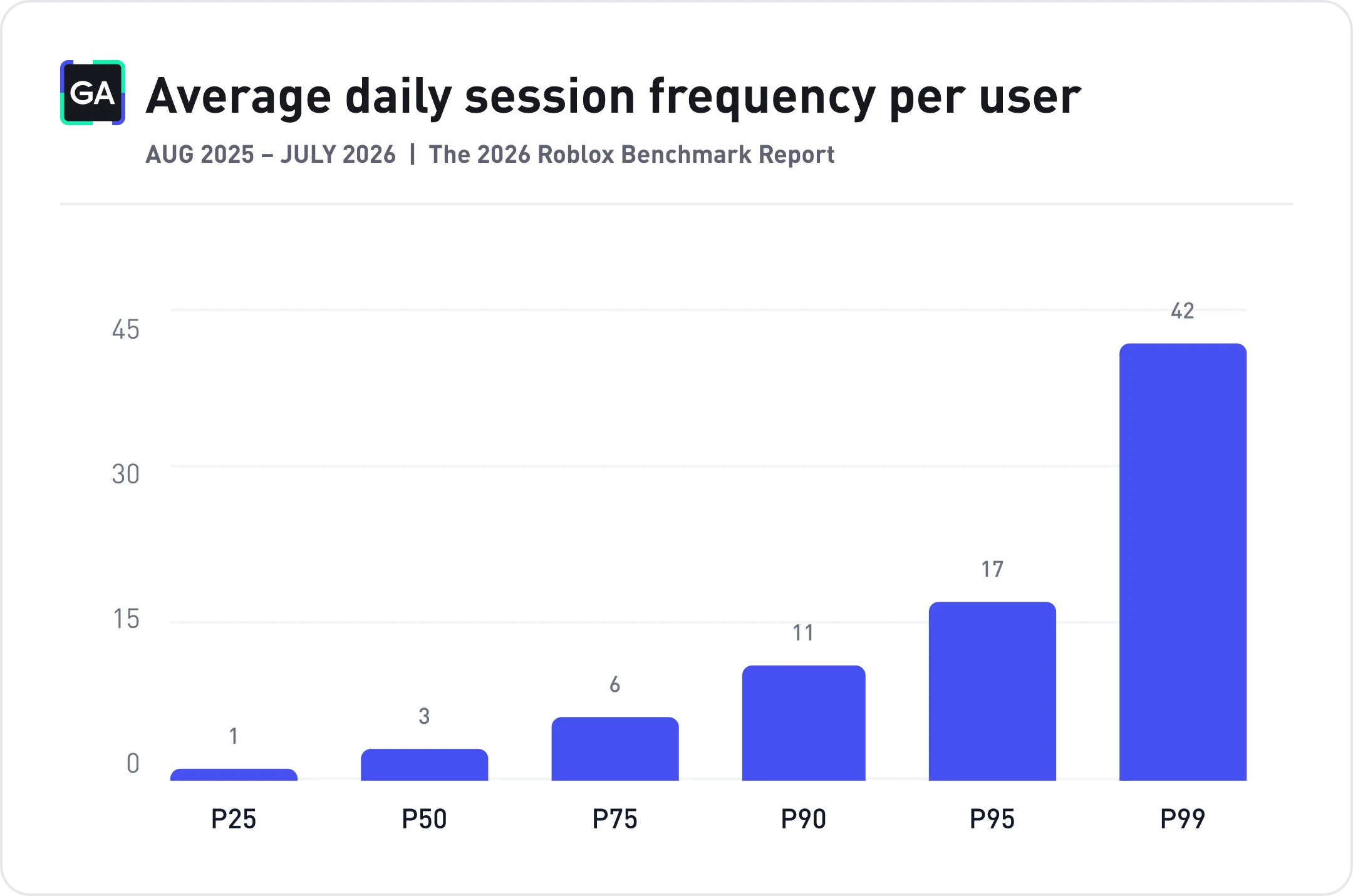 Bar chart of daily session frequency per Roblox player by percentile: p25 = 1, p50 = 3, p75 = 6, p90 = 11, p95 = 17, p99 = 42 sessions.