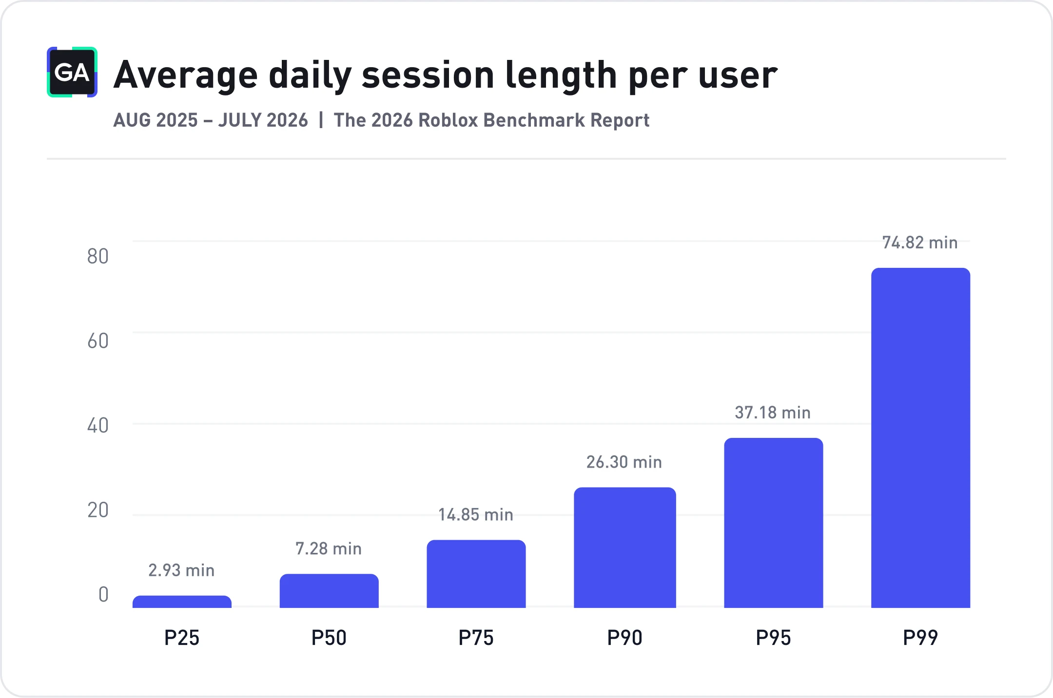 Bar chart of average daily session length per Roblox player by percentile, in minutes: p25 = 2.93, p50 = 7.28, p75 = 14.85, p90 = 26.30, p95 = 37.18, p99 = 74.82.