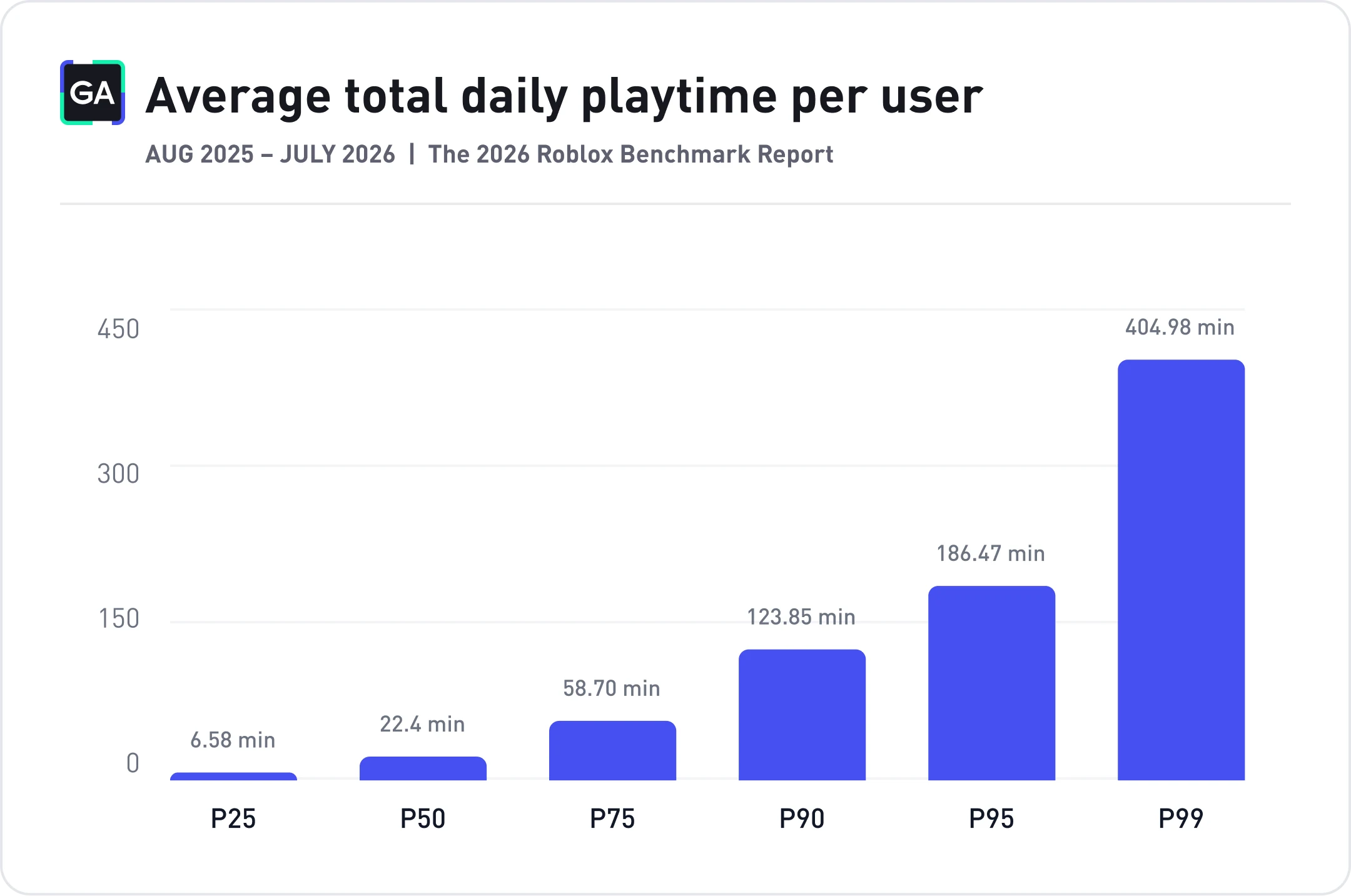 Bar chart of total daily playtime per Roblox player by percentile, in minutes: p25 = 6.58, p50 = 22.4, p75 = 58.70, p90 = 123.85, p95 = 186.47, p99 = 404.98.