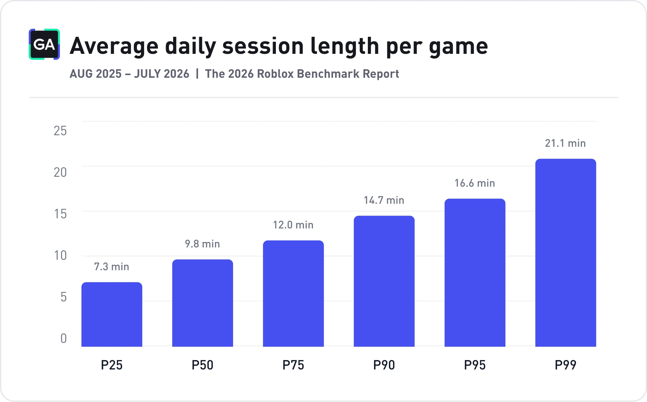 Bar chart of average session length per Roblox game by percentile, in minutes: p25 = 7.3, p50 = 9.8, p75 = 12.0, p90 = 14.7, p95 = 16.6, p99 = 21.1.
