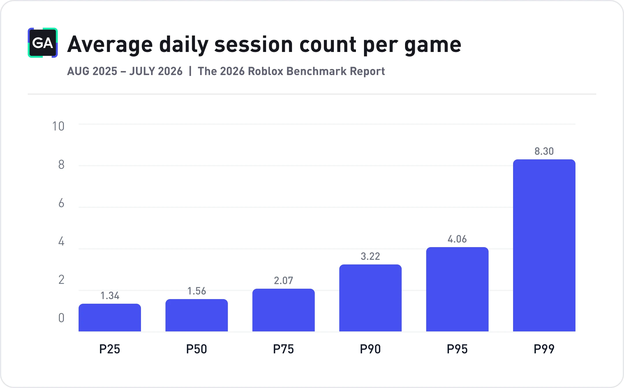 Bar chart of average session count per Roblox game by percentile: p25 = 1.34, p50 = 1.56, p75 = 2.07, p90 = 3.22, p95 = 4.06, p99 = 8.30.