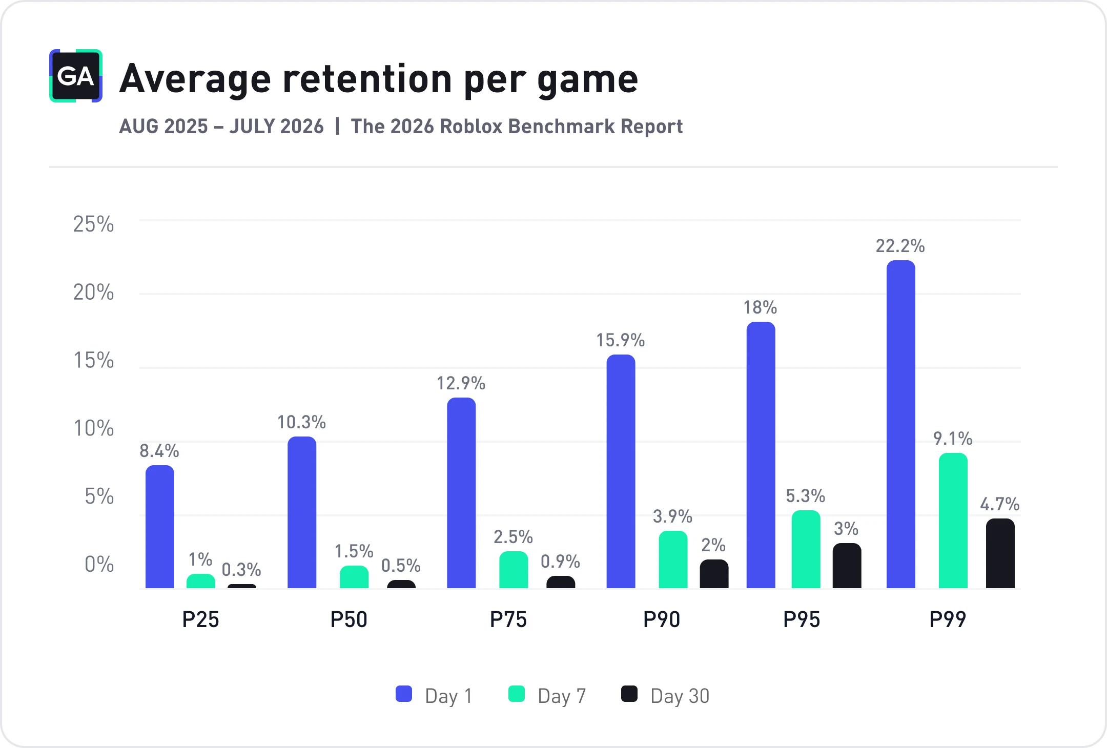 Grouped bar chart of Roblox game retention by percentile and day: D1 retention ranges from 8.4% (p25) to 22.2% (p99); D7 from 1.0% (p25) to 9.1% (p99); D30 from 0.3% (p25) to 4.7% (p99).