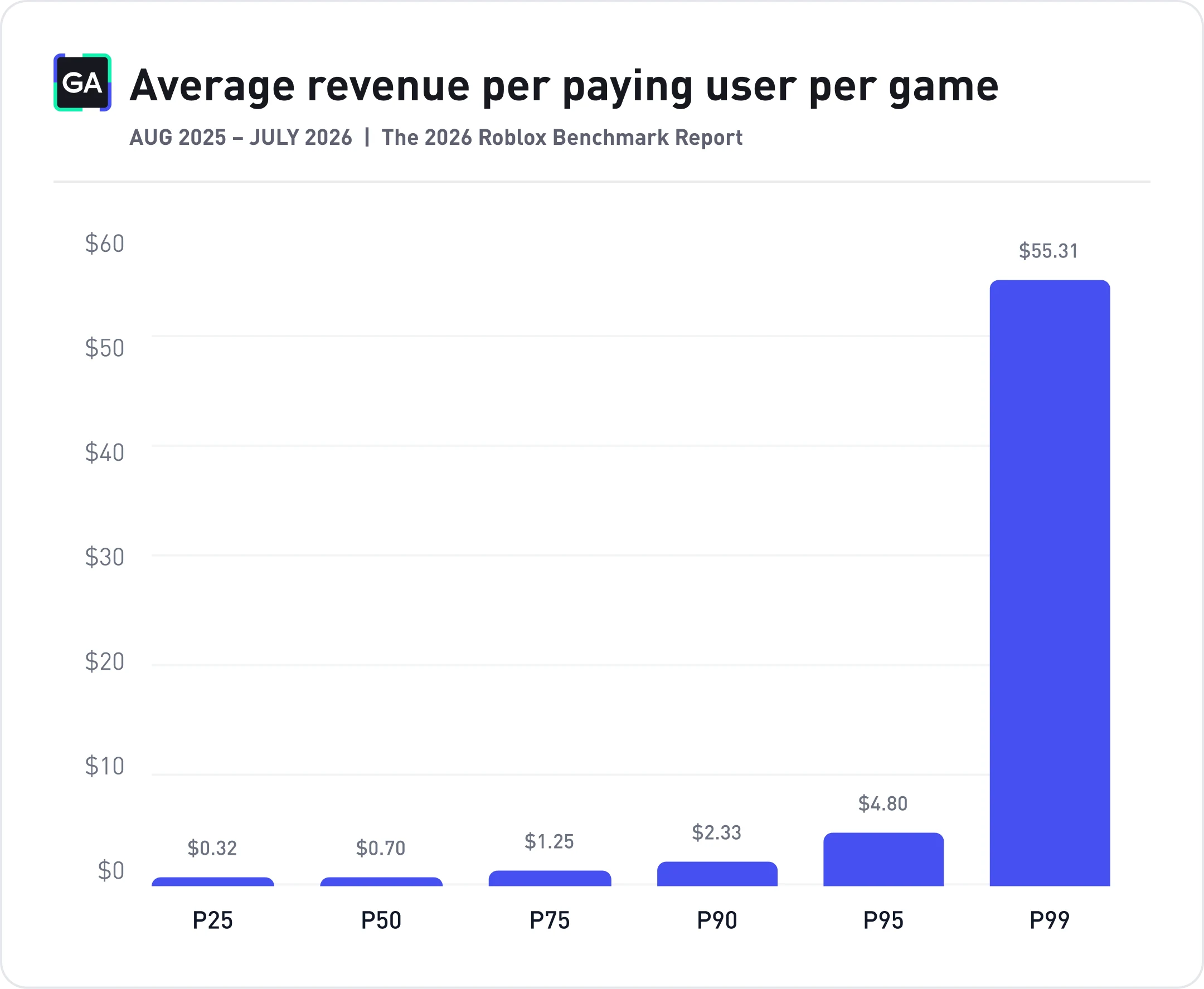 Bar chart of average revenue per paying user by Roblox game percentile, in USD: p25 = $0.32, p50 = $0.70, p75 = $1.25, p90 = $2.33, p95 = $4.80, p99 = $55.31.