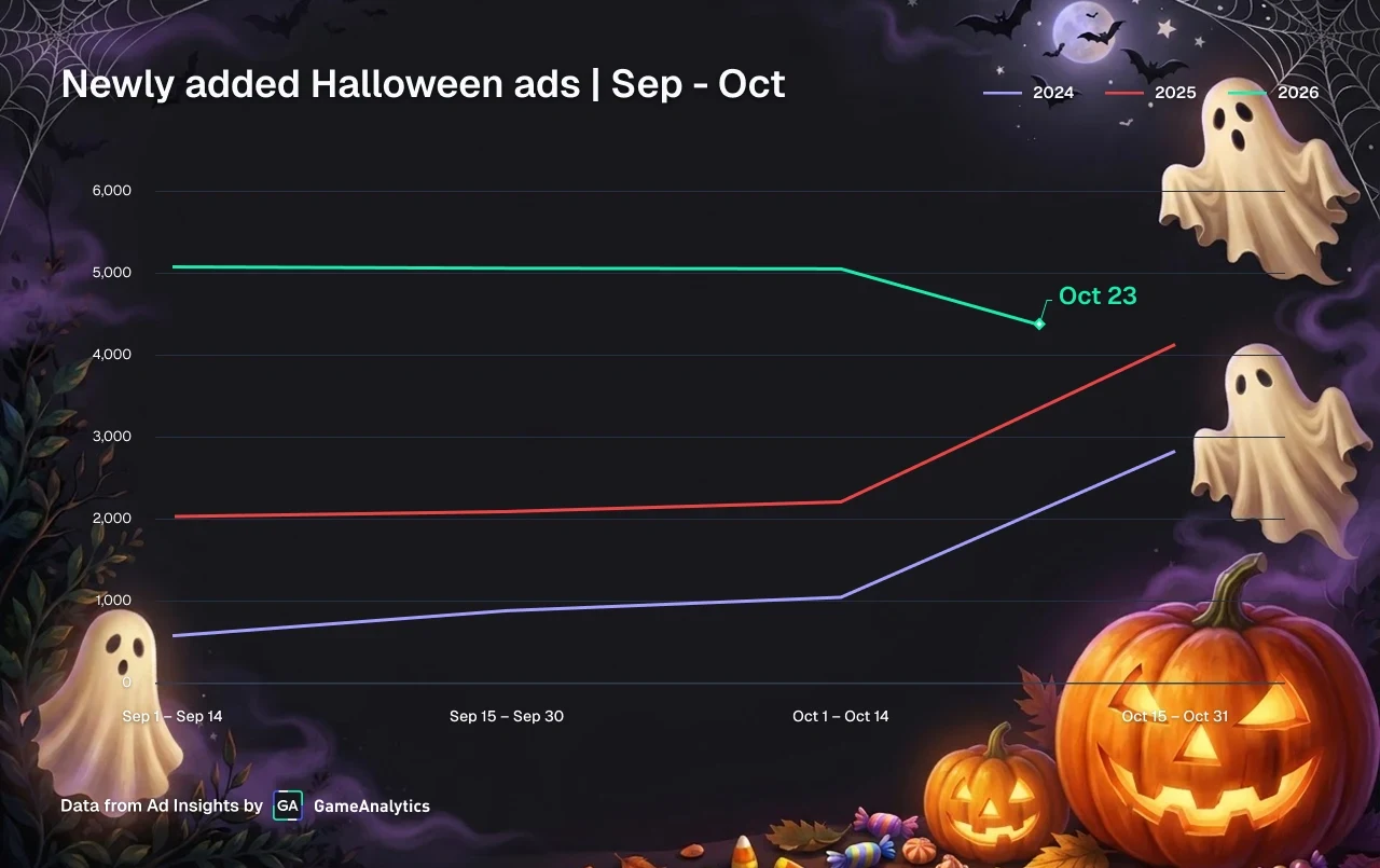 New Halloween ads across three years, by two-week window. By mid-period in 2026, the volume of newly added Halloween ads had already surpassed what 2024 and 2025 reached at their late-October peaks, and continues to grow.