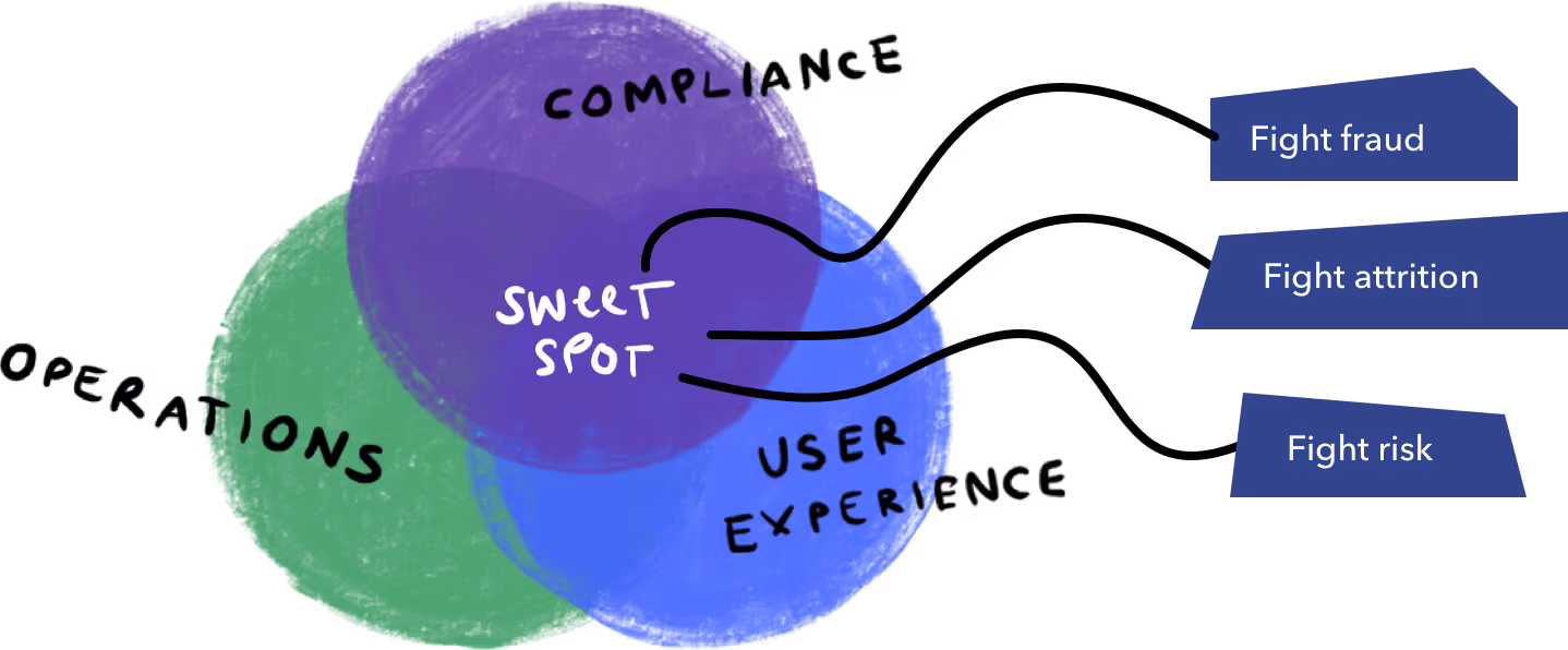 Optimize digital KYC compliance