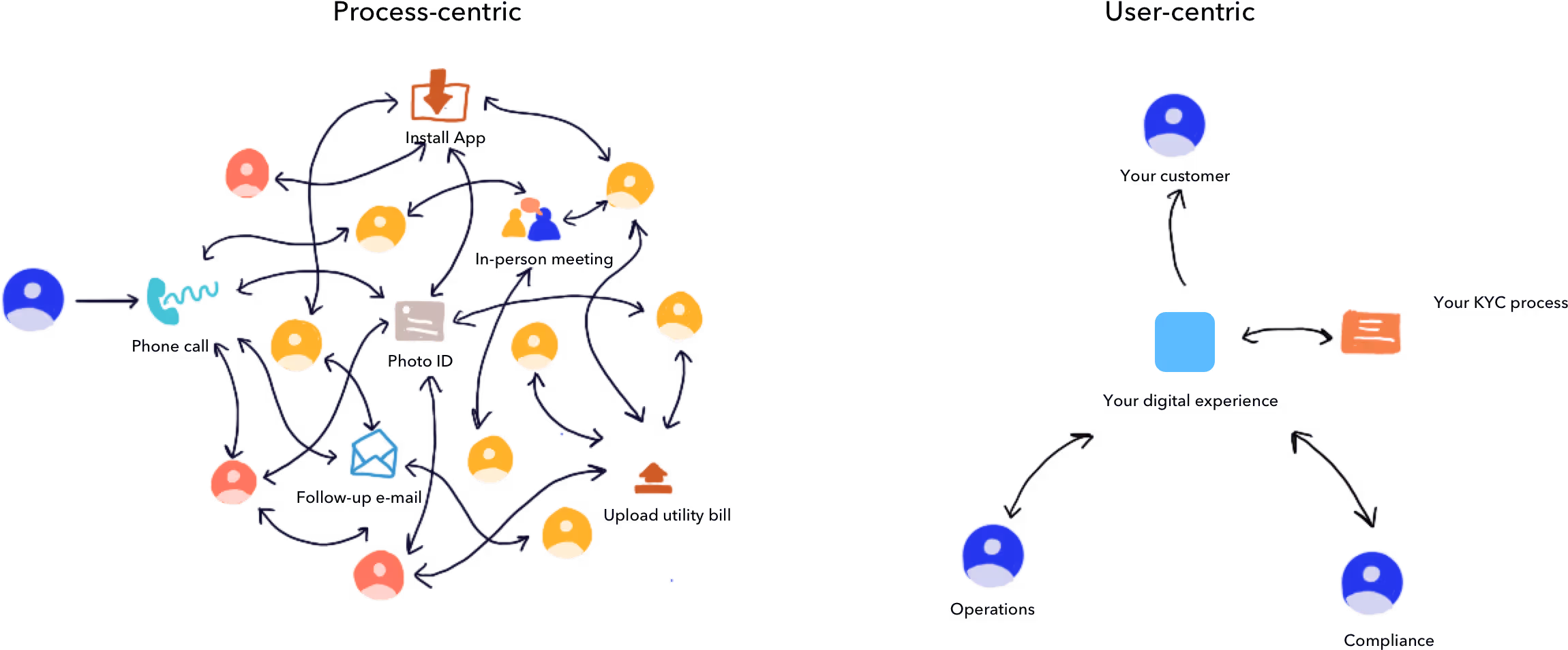 Customer centric KYC process