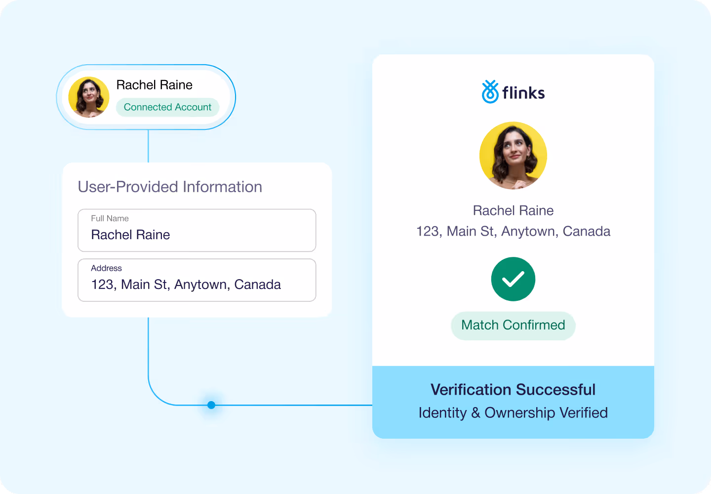 Flinks identity verification UI confirming bank account ownership by matching user-provided name and address against connected financial institution data, showing Match Confirmed and Verification Successful