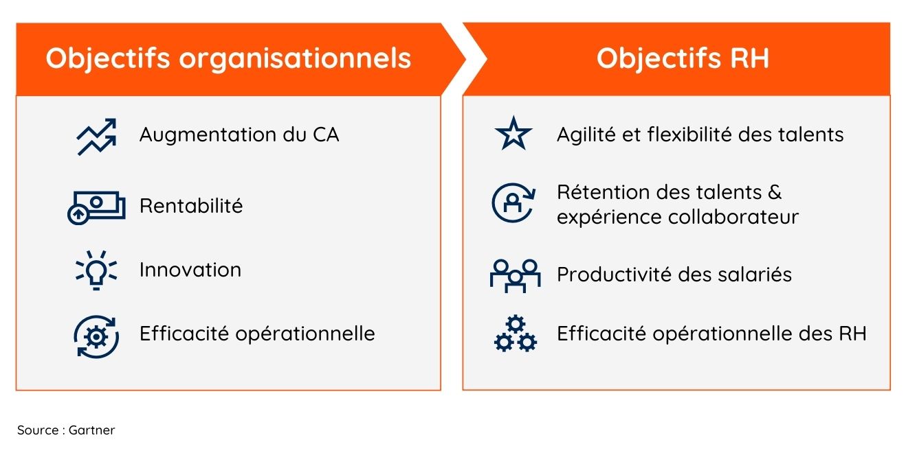 Illustration montrant les différents types d'objectifs stratégiques qu'une entreprise peut se fixer avant de chercher une technologie RH