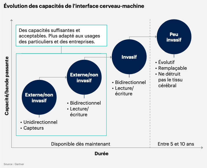 Graphique qui montre l'évolution des capacités de l'interface cerveau-machine dans les 10 prochaines années