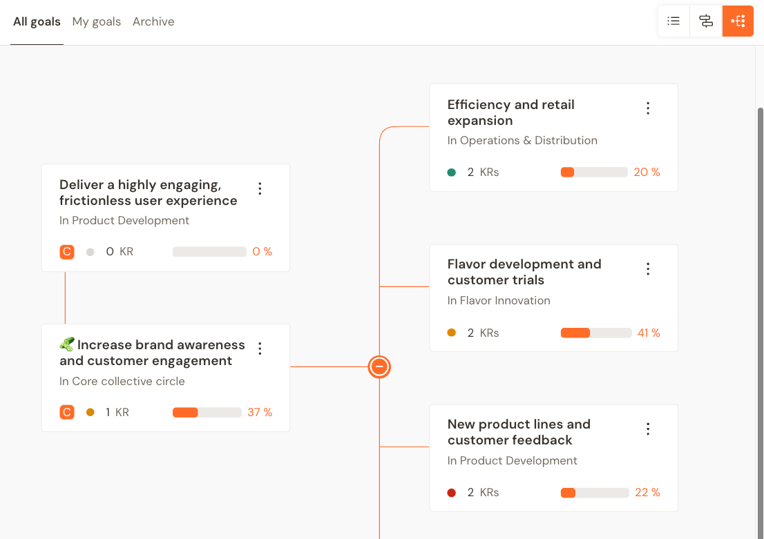 Visualizing how team OKRs contribute to the company’s OKRs on Talkspirit