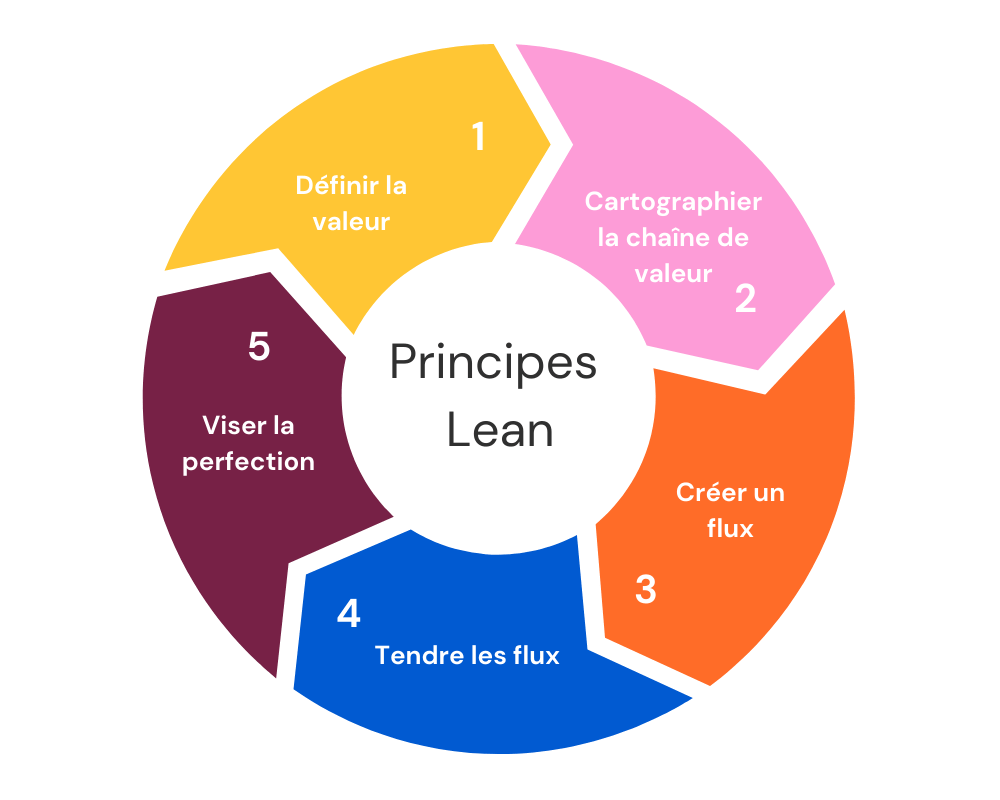 Pour réussir la mise en place du lean management, il faut suivre 5 principes clés