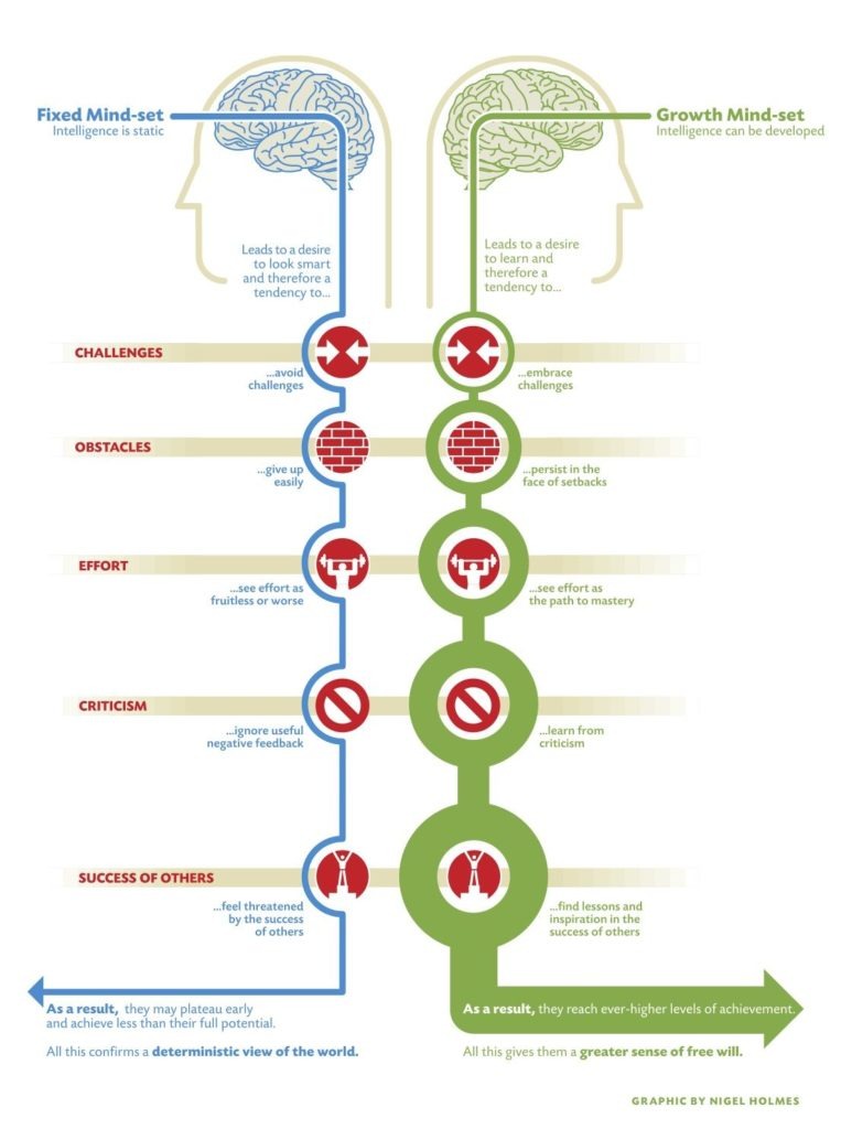 Graphic by Nigel Holmes illustrating the difference between fixed and growth mindset