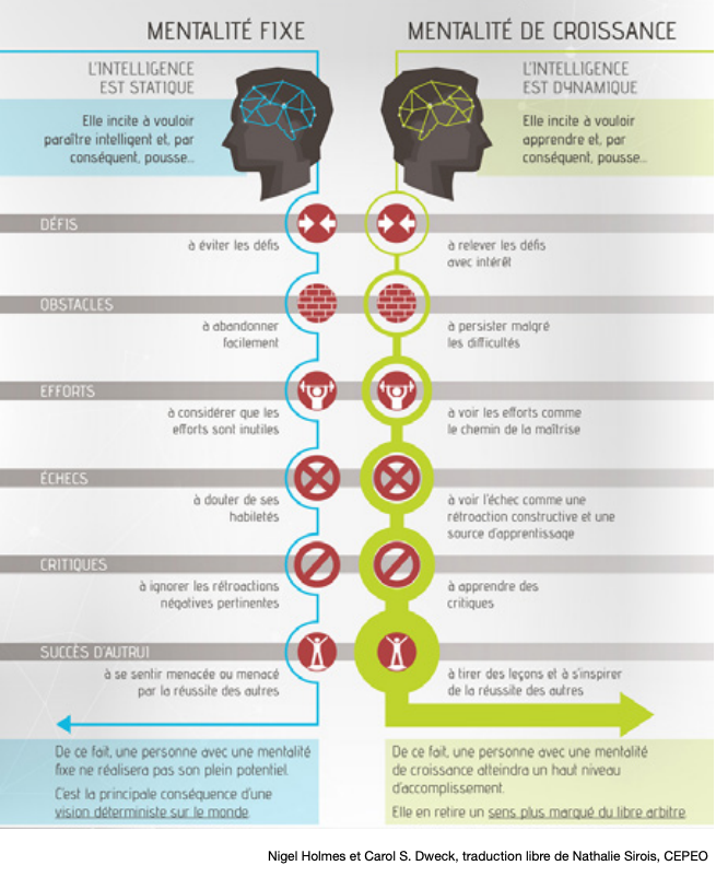 Traduction du graphique de Nigel Holmes mettant en avant la différence entre le fixed mindset et le growth mindset