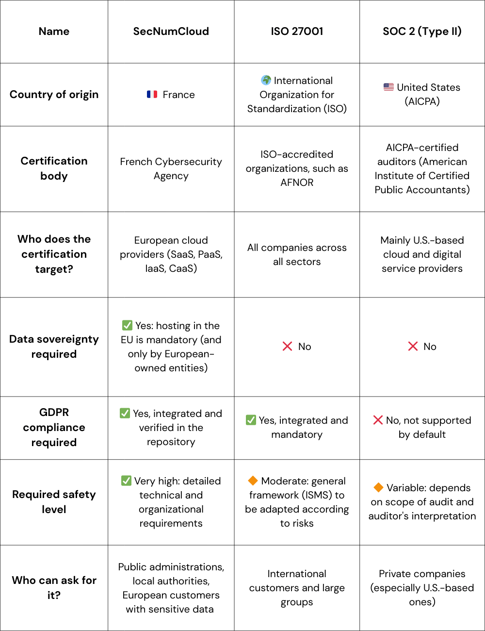 Comparison table of SecNumCloud, ISO 27001 and Soc 2 type II