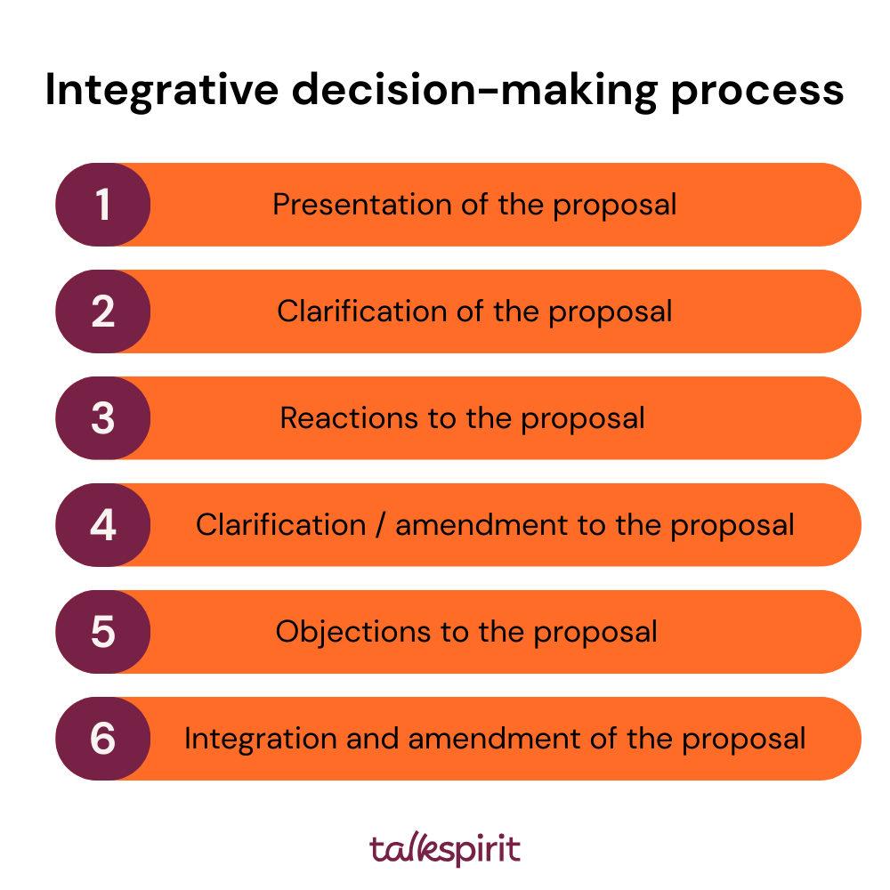 Steps of the integrative decision-making process used in governance meetings