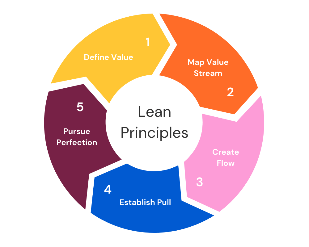 The 5 principles of Lean Management