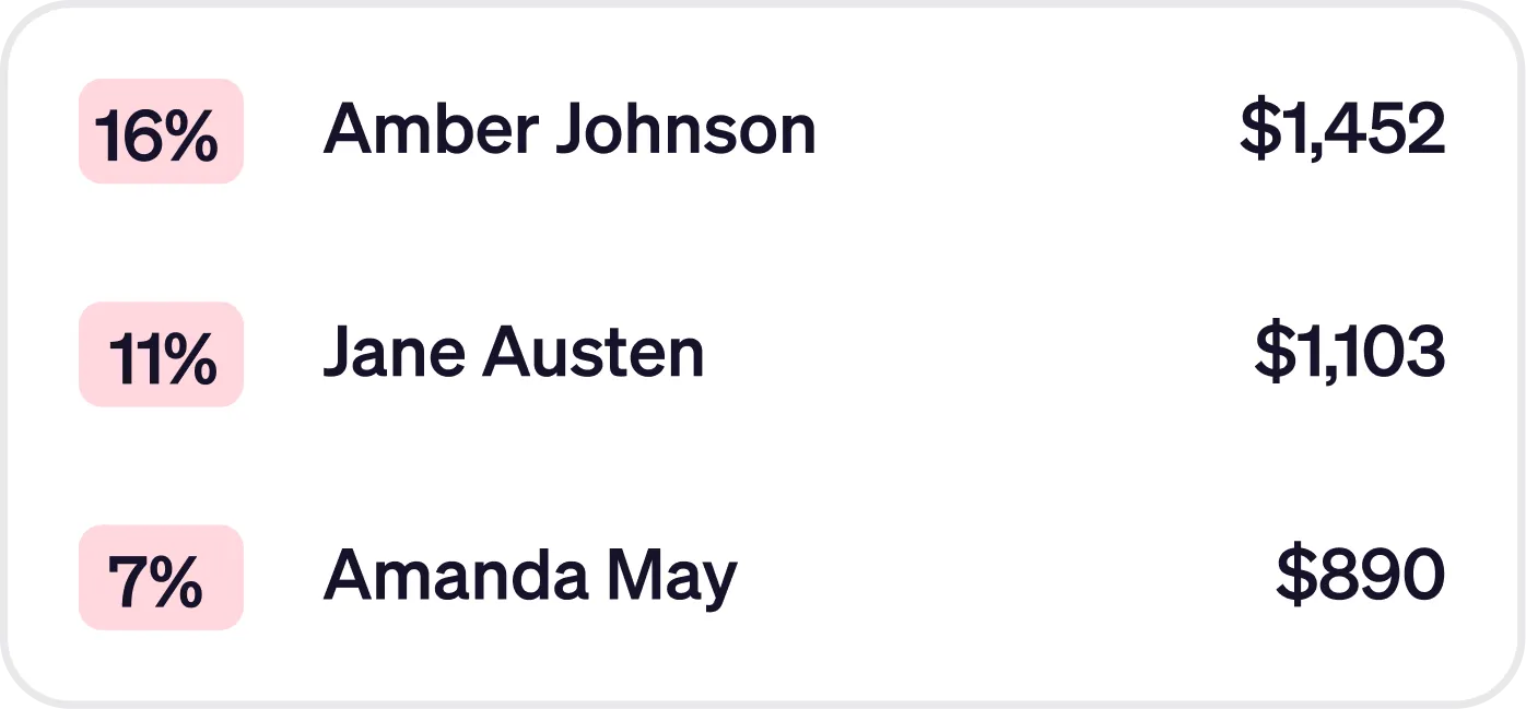 List showing three names with percentage and amount: Amber Johnson 16% $1,452, Jane Austen 11% $1,103, Amanda May 7% $890.